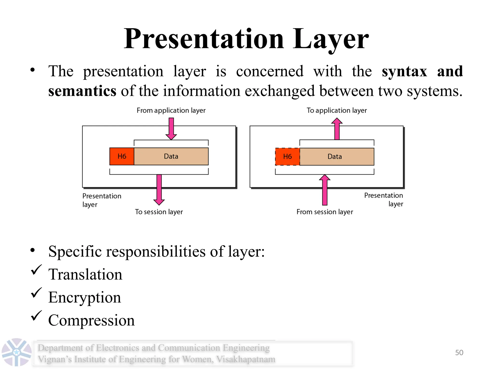 Data Communications Physical Layer of OSI PPT