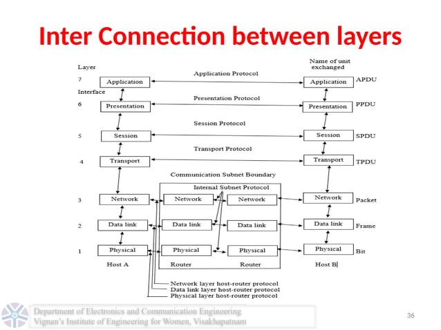 Data Communications Physical Layer of OSI | PPT