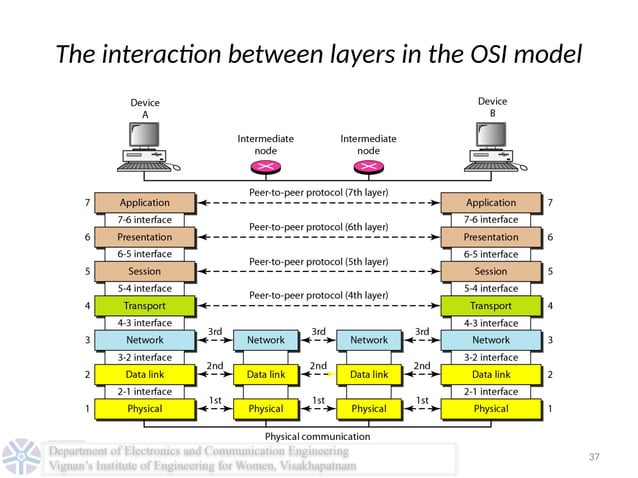 Data Communications Physical Layer of OSI | PPT