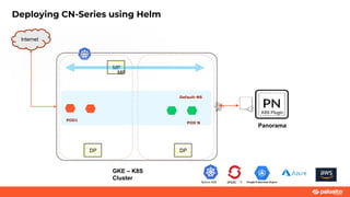 Default-NS
GKE – K8S
Cluster
Internet
DP DP
MP
Native K8S
POD1
POD N
K8S Plugin
Panorama
Deploying CN-Series using Helm
MP
 