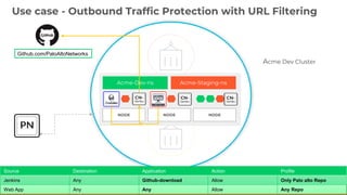 Use case - Outbound Traffic Protection with URL Filtering
Acme Dev Cluster
Github.com/PaloAltoNetworks
Acme-Dev-ns Acme-Staging-ns
NODE NODE NODE
Source Destination Application Action Profile
Jenkins Any Github-download Allow Only Palo alto Repo
Web App Any Any Allow Any Repo
 
