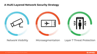Network Visibility
4 | © 2020 Palo Alto Networks, Inc. All rights reserved.
A Multi-Layered Network Security Strategy
Layer 7 Threat Protection
Microsegmentation
 