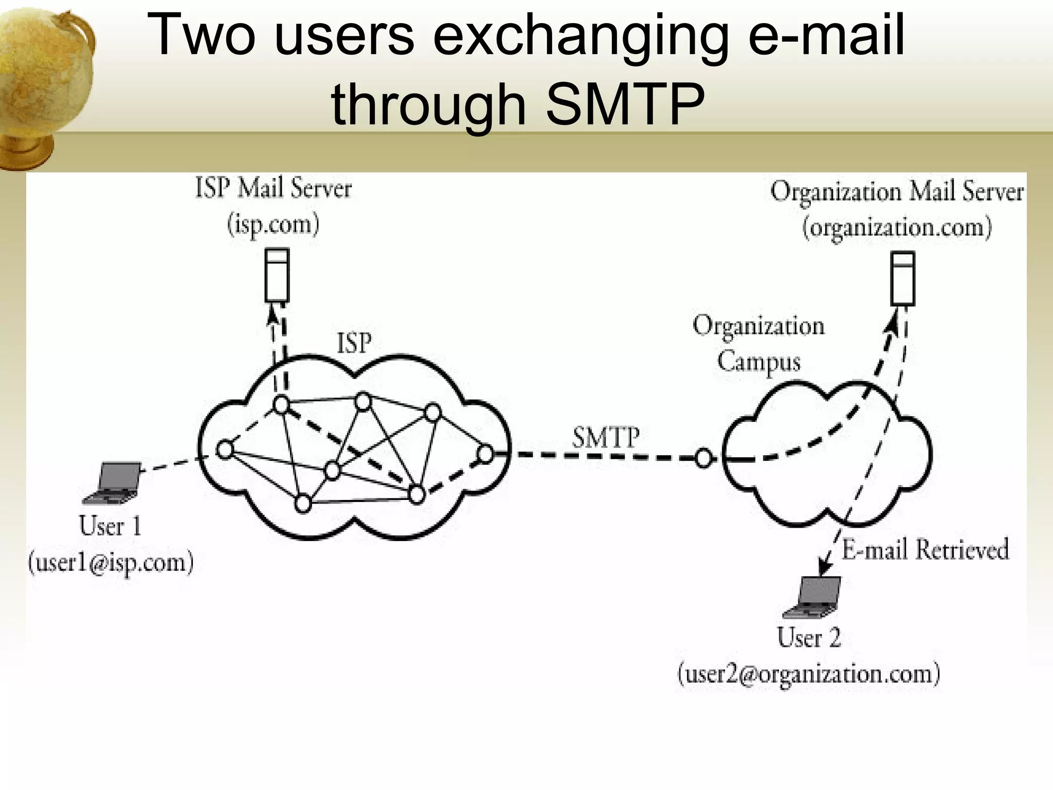Two users exchanging e-mail
      through SMTP
 