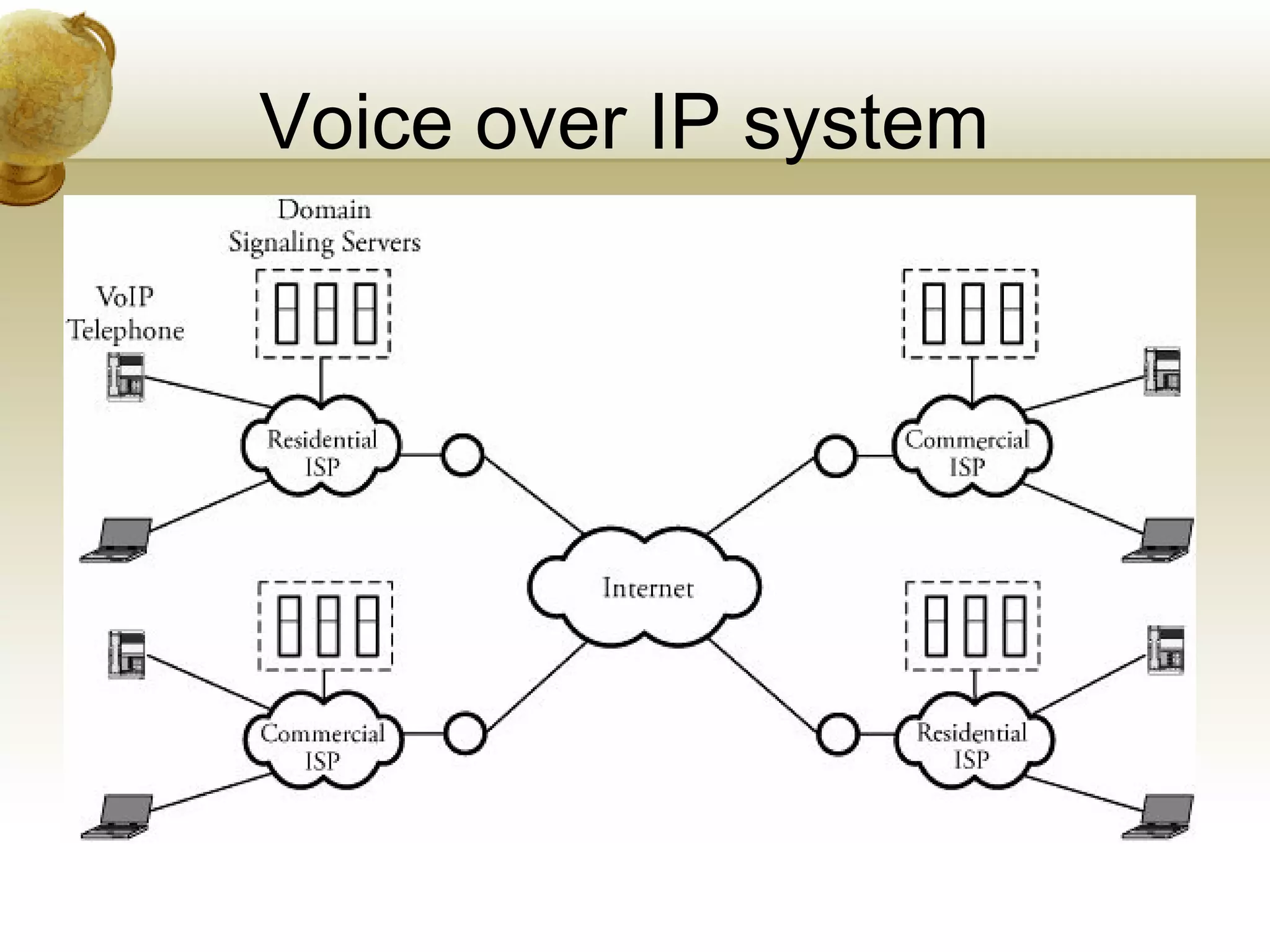 Voice over IP system
 