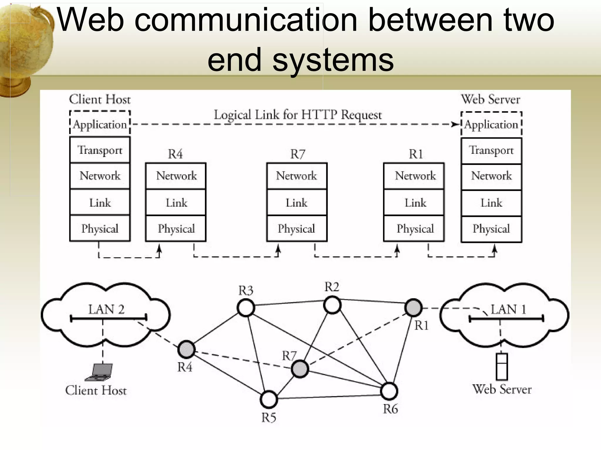 Web communication between two
       end systems
 