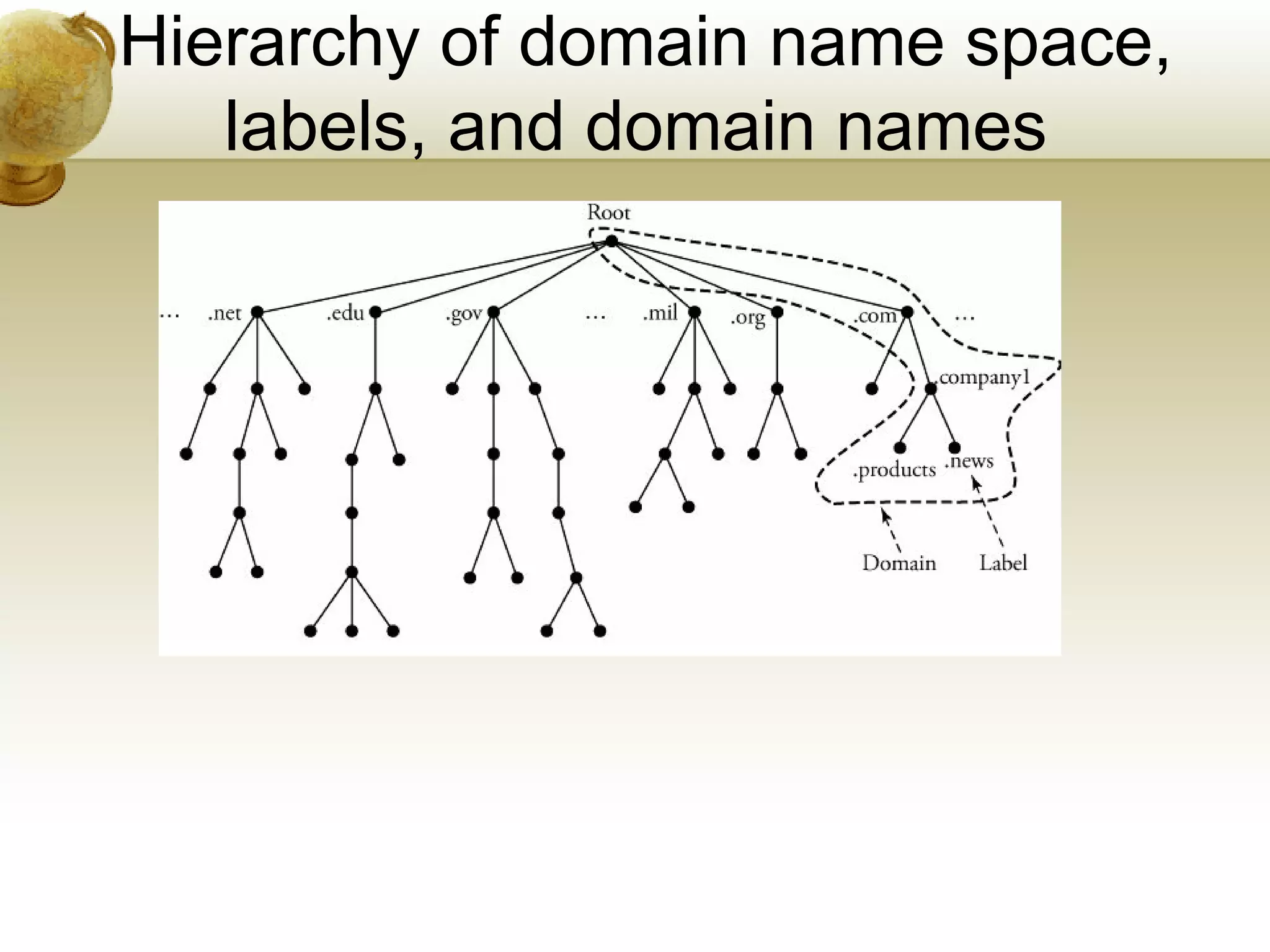 Hierarchy of domain name space,
   labels, and domain names
 