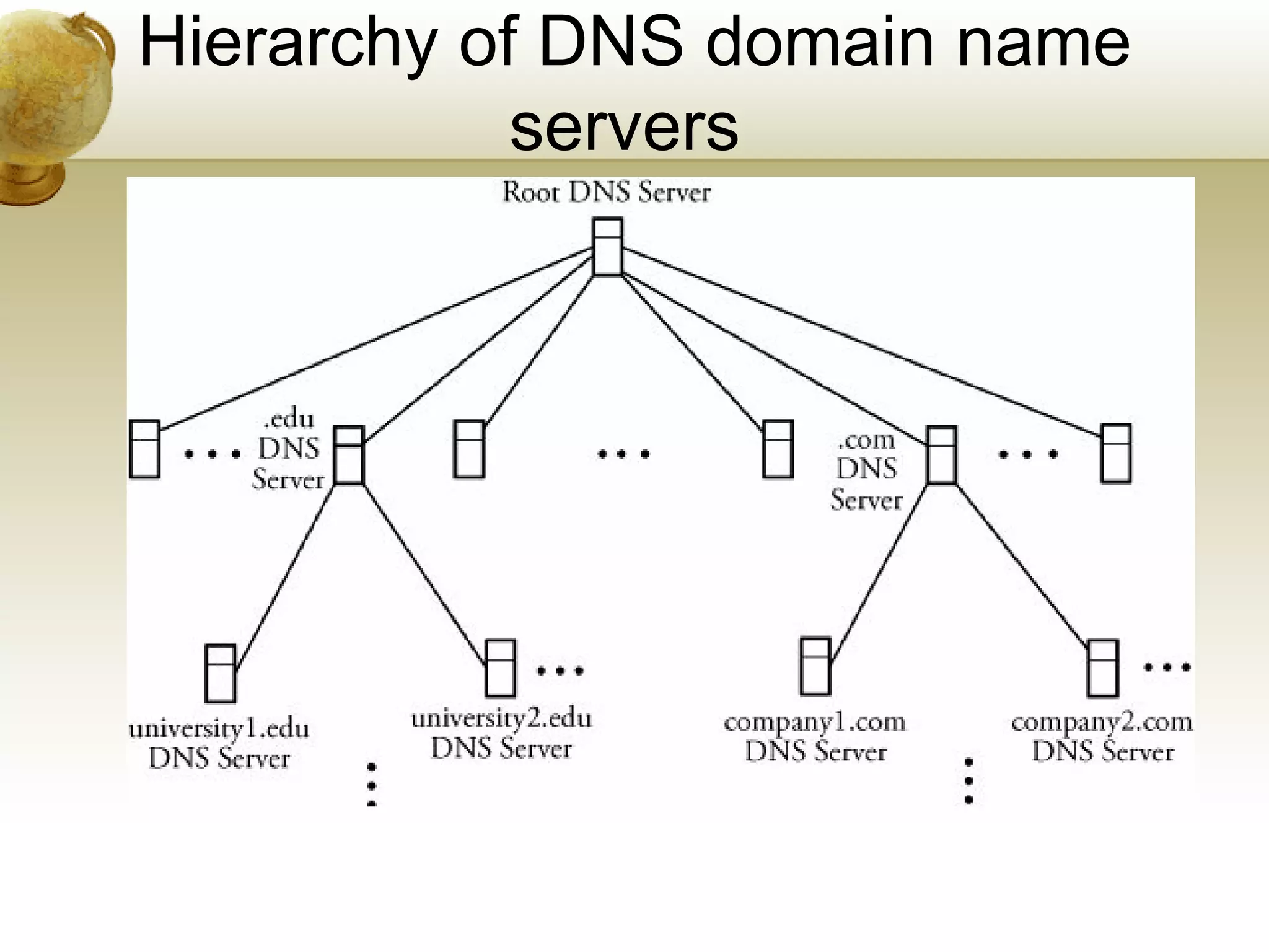Hierarchy of DNS domain name
            servers
 