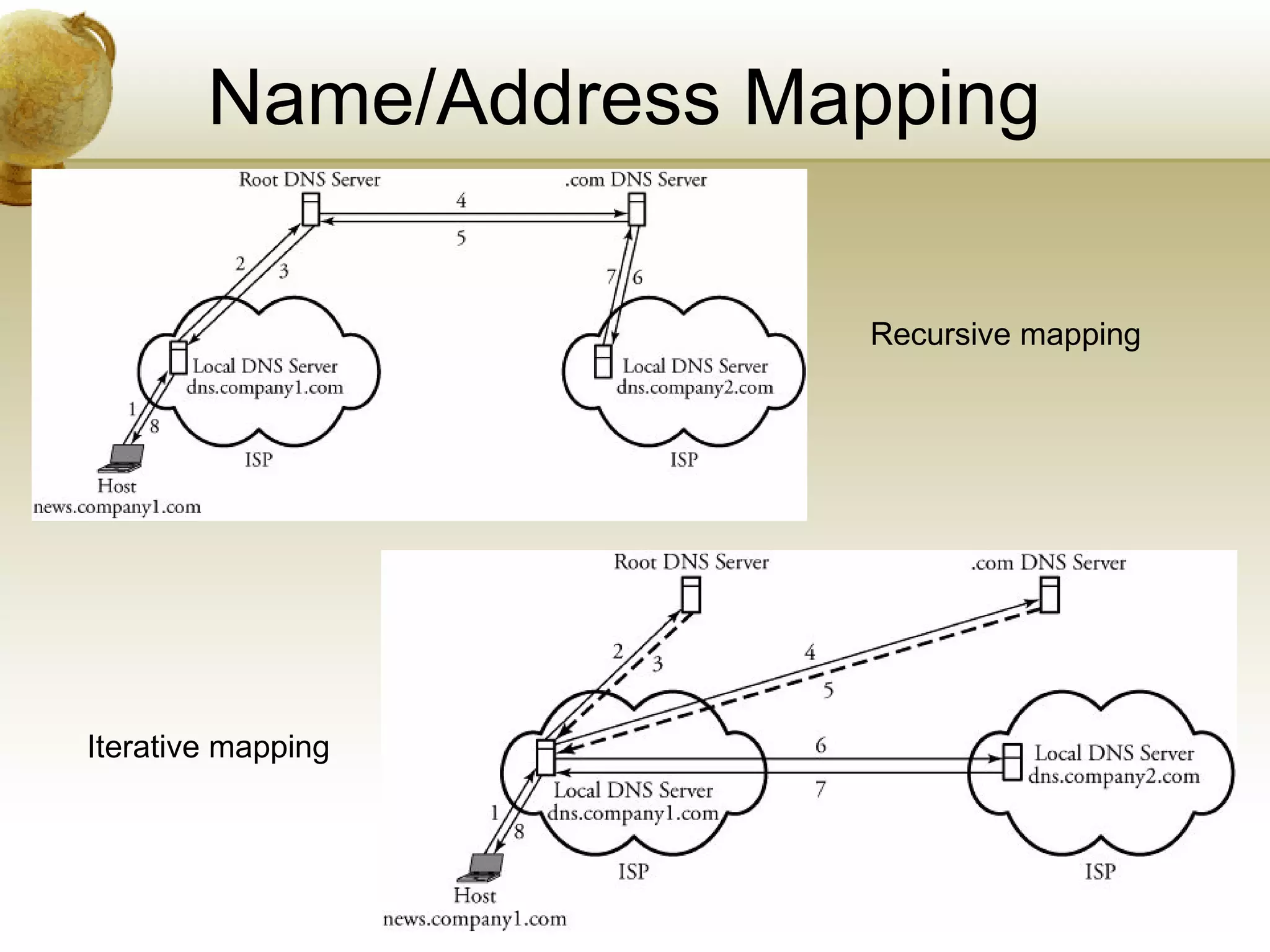 Name/Address Mapping

                       Recursive mapping




Iterative mapping
 