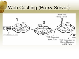 Web Caching (Proxy Server)
 