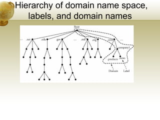 Hierarchy of domain name space,
   labels, and domain names
 