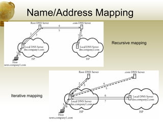 Name/Address Mapping

                       Recursive mapping




Iterative mapping
 