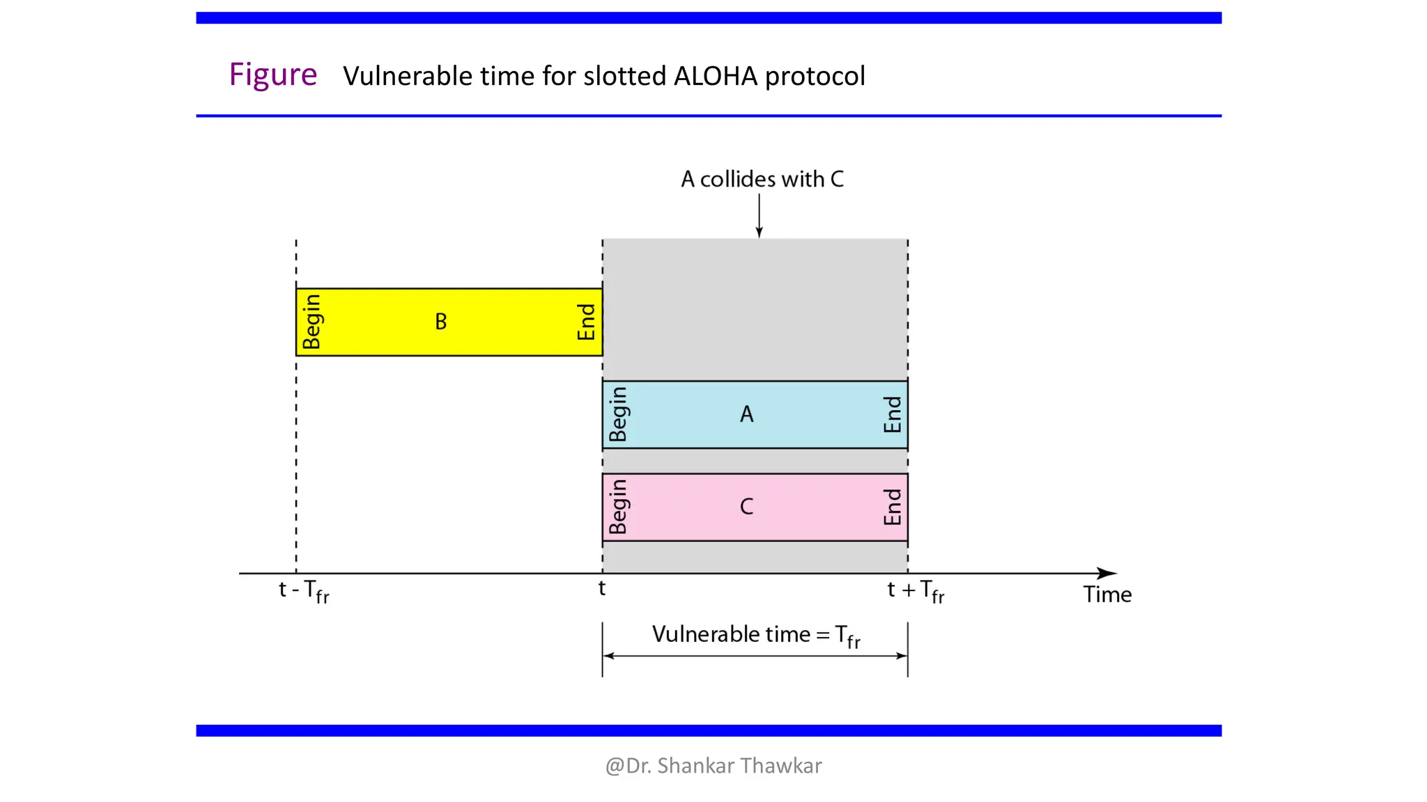 Figure Vulnerable time for slotted ALOHA protocol
@Dr. Shankar Thawkar
 