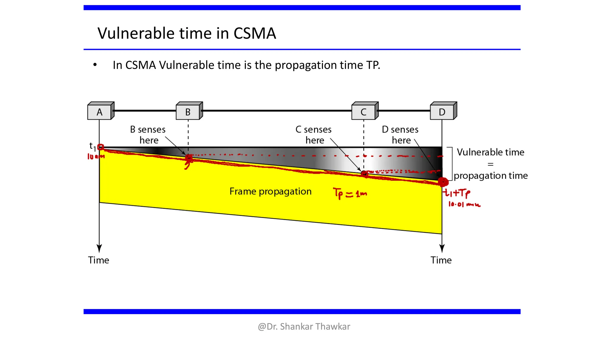 Vulnerable time in CSMA
• In CSMA Vulnerable time is the propagation time TP.
@Dr. Shankar Thawkar
 
