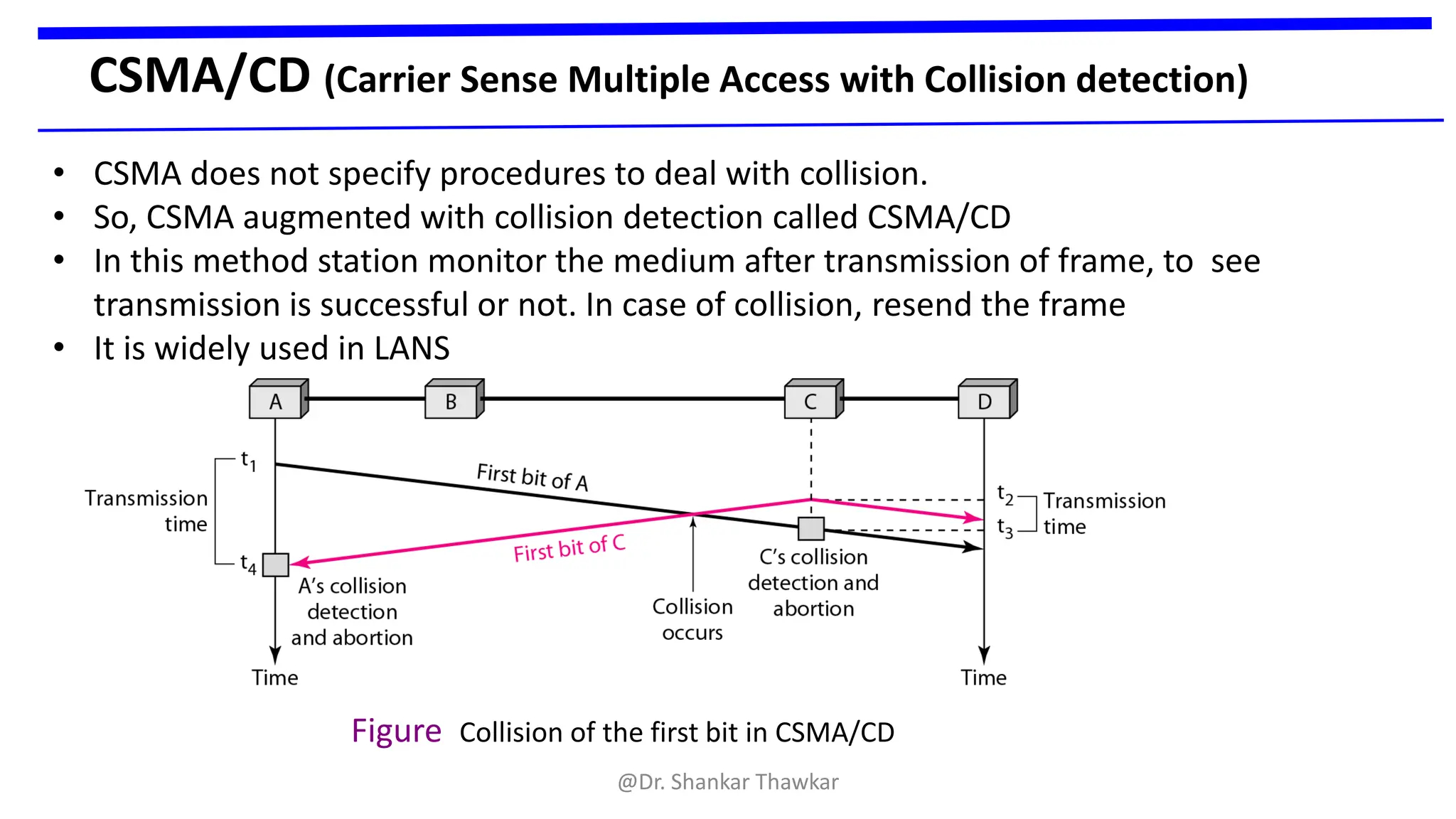 CSMA/CD (Carrier Sense Multiple Access with Collision detection)
Figure Collision of the first bit in CSMA/CD
• CSMA does not specify procedures to deal with collision.
• So, CSMA augmented with collision detection called CSMA/CD
• In this method station monitor the medium after transmission of frame, to see
transmission is successful or not. In case of collision, resend the frame
• It is widely used in LANS
@Dr. Shankar Thawkar
 