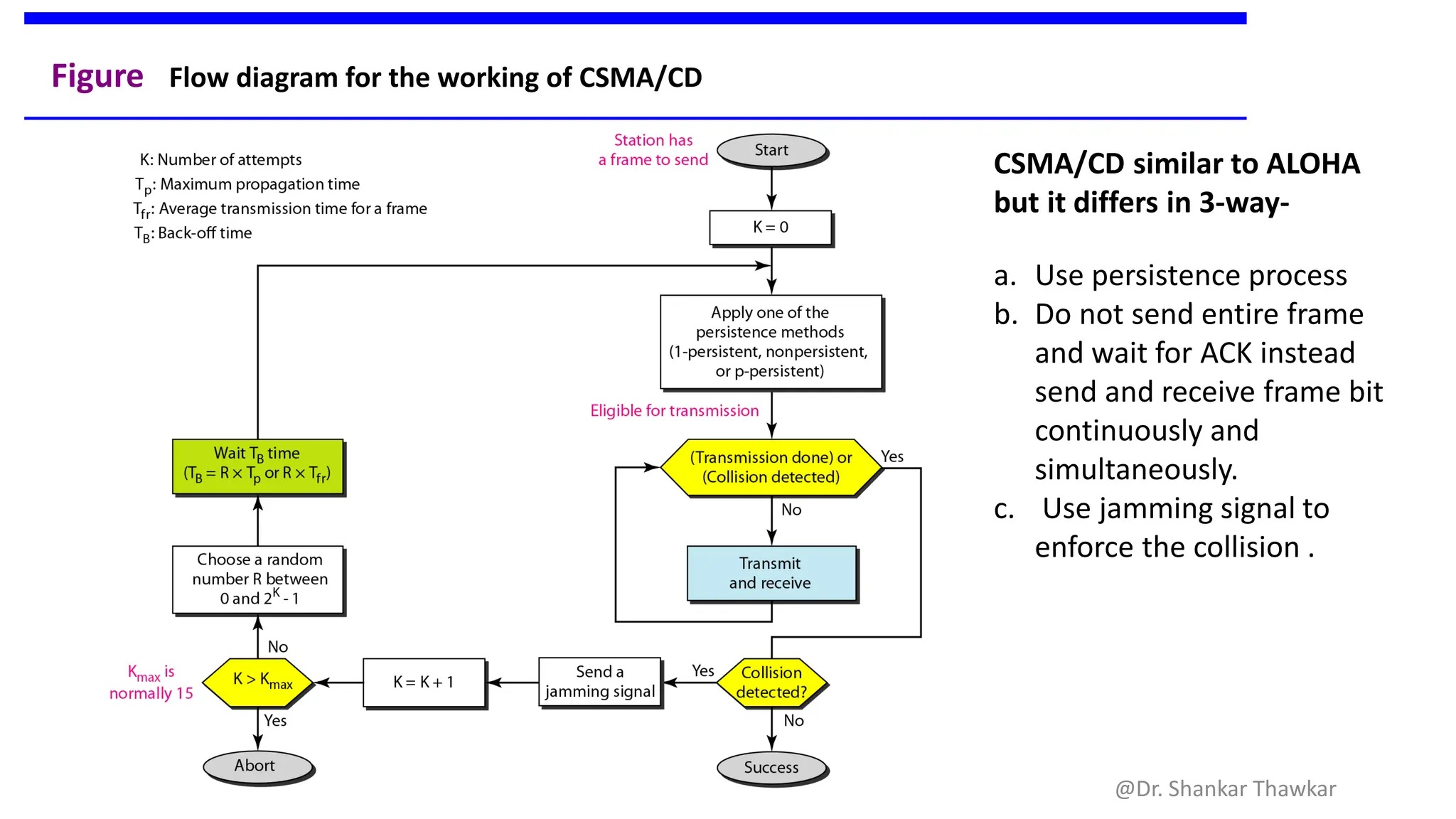 Figure Flow diagram for the working of CSMA/CD
CSMA/CD similar to ALOHA
but it differs in 3-way-
a. Use persistence process
b. Do not send entire frame
and wait for ACK instead
send and receive frame bit
continuously and
simultaneously.
c. Use jamming signal to
enforce the collision .
@Dr. Shankar Thawkar
 