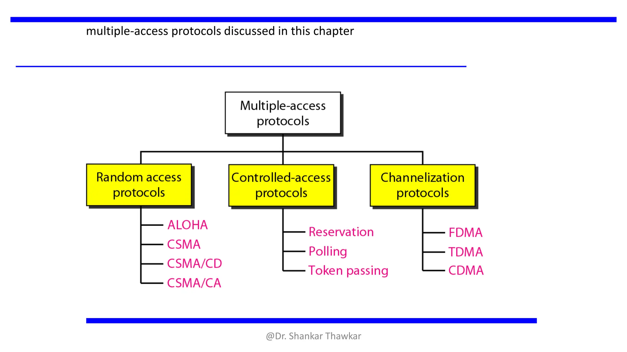 multiple-access protocols discussed in this chapter
@Dr. Shankar Thawkar
 