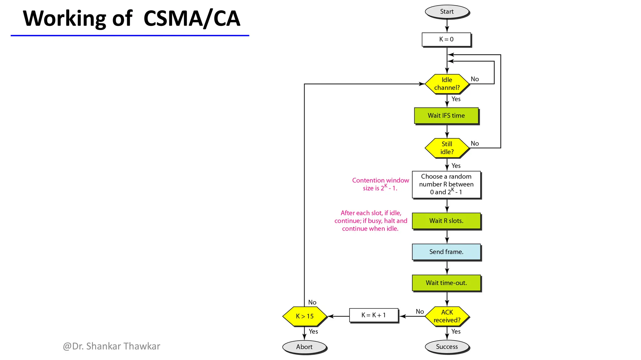 Working of CSMA/CA
@Dr. Shankar Thawkar
 