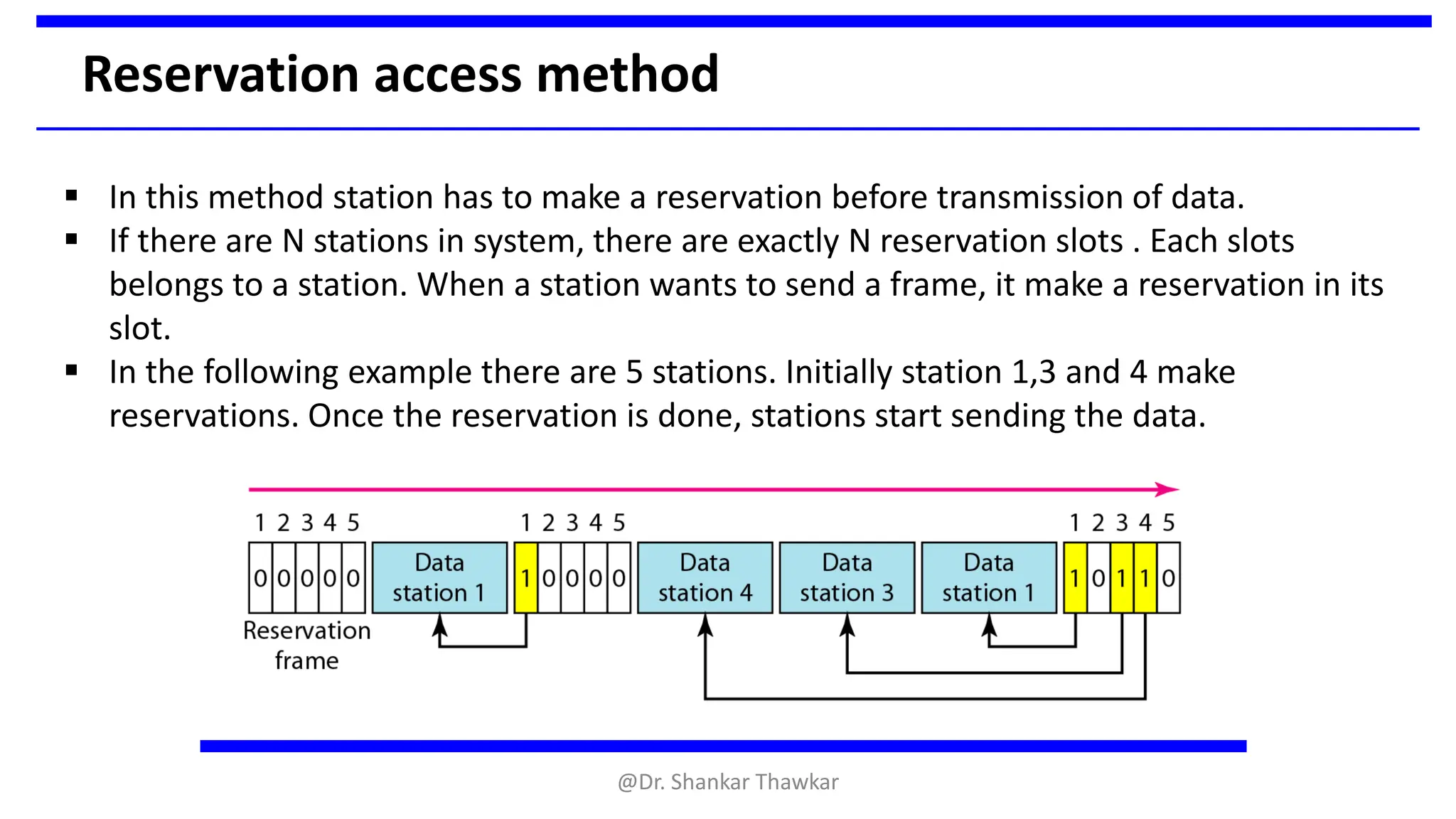 Reservation access method
▪ In this method station has to make a reservation before transmission of data.
▪ If there are N stations in system, there are exactly N reservation slots . Each slots
belongs to a station. When a station wants to send a frame, it make a reservation in its
slot.
▪ In the following example there are 5 stations. Initially station 1,3 and 4 make
reservations. Once the reservation is done, stations start sending the data.
@Dr. Shankar Thawkar
 
