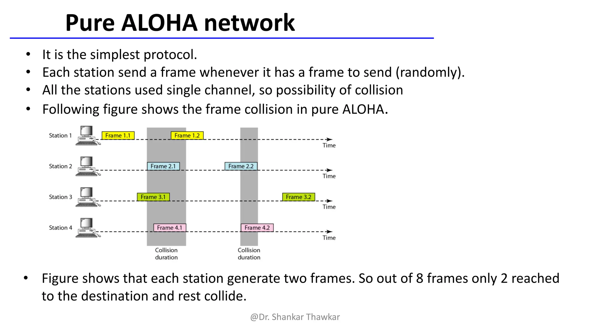 Pure ALOHA network
• It is the simplest protocol.
• Each station send a frame whenever it has a frame to send (randomly).
• All the stations used single channel, so possibility of collision
• Following figure shows the frame collision in pure ALOHA.
• Figure shows that each station generate two frames. So out of 8 frames only 2 reached
to the destination and rest collide.
@Dr. Shankar Thawkar
 