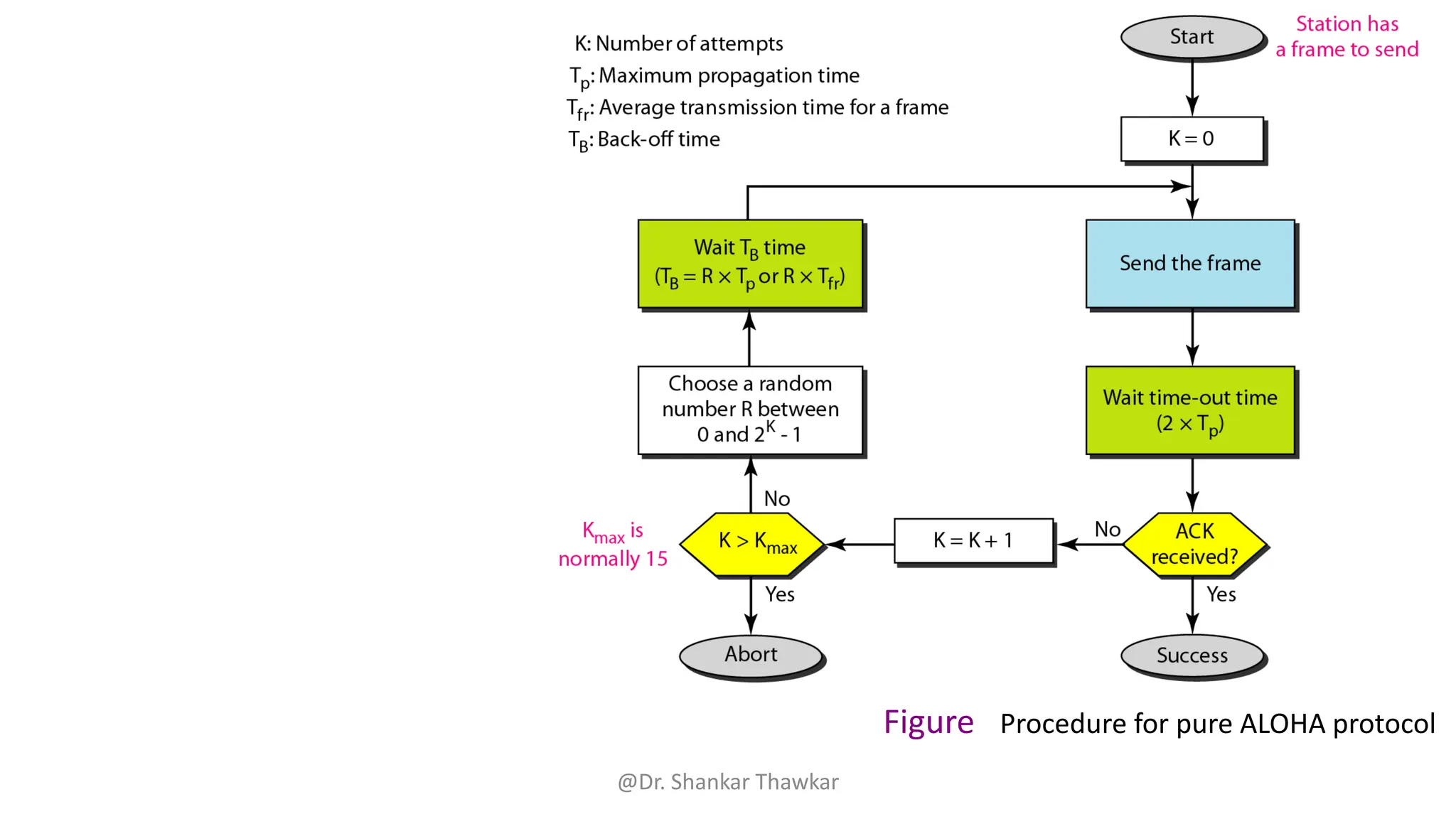 Figure Procedure for pure ALOHA protocol
@Dr. Shankar Thawkar
 