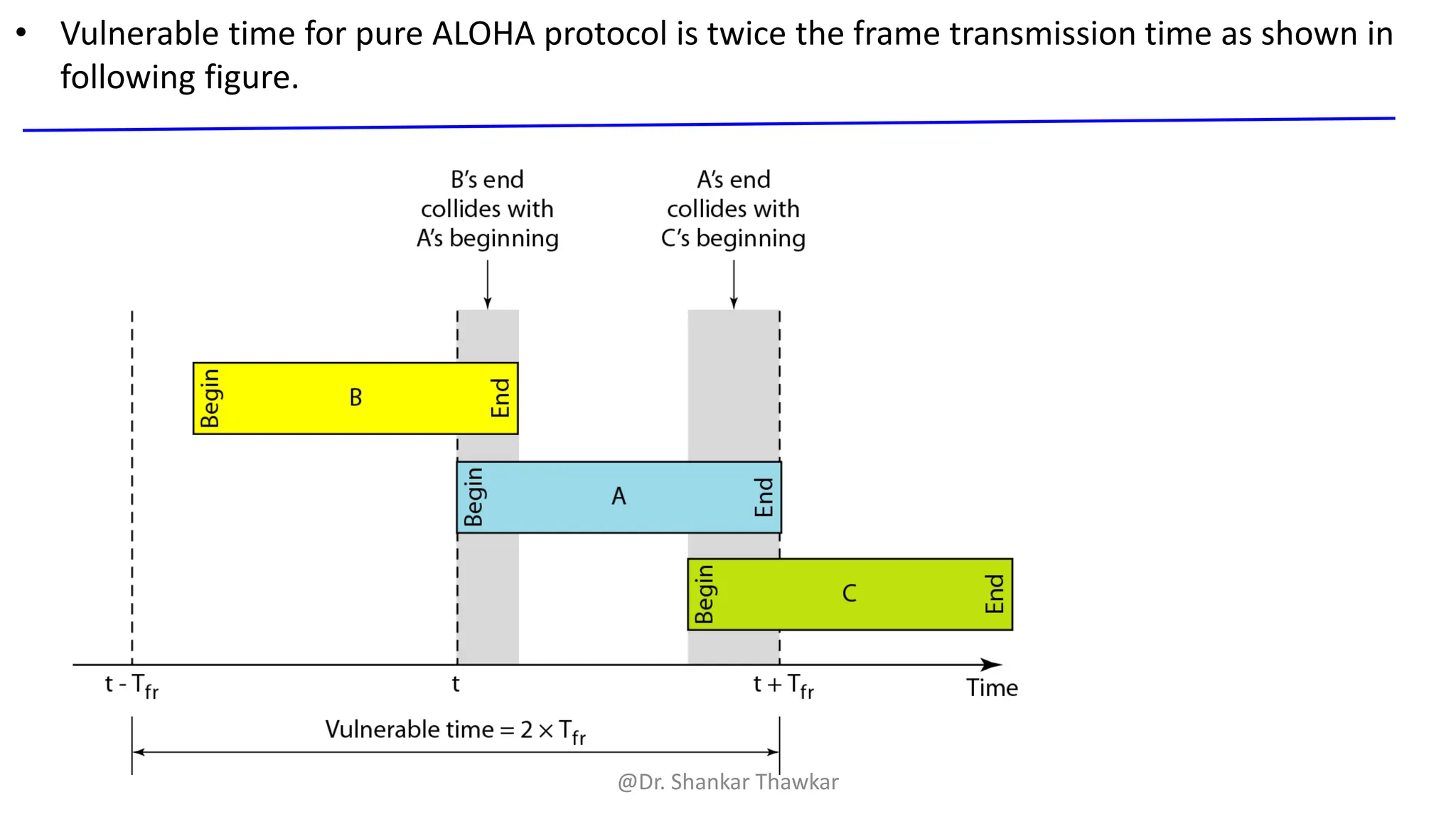 • Vulnerable time for pure ALOHA protocol is twice the frame transmission time as shown in
following figure.
@Dr. Shankar Thawkar
 