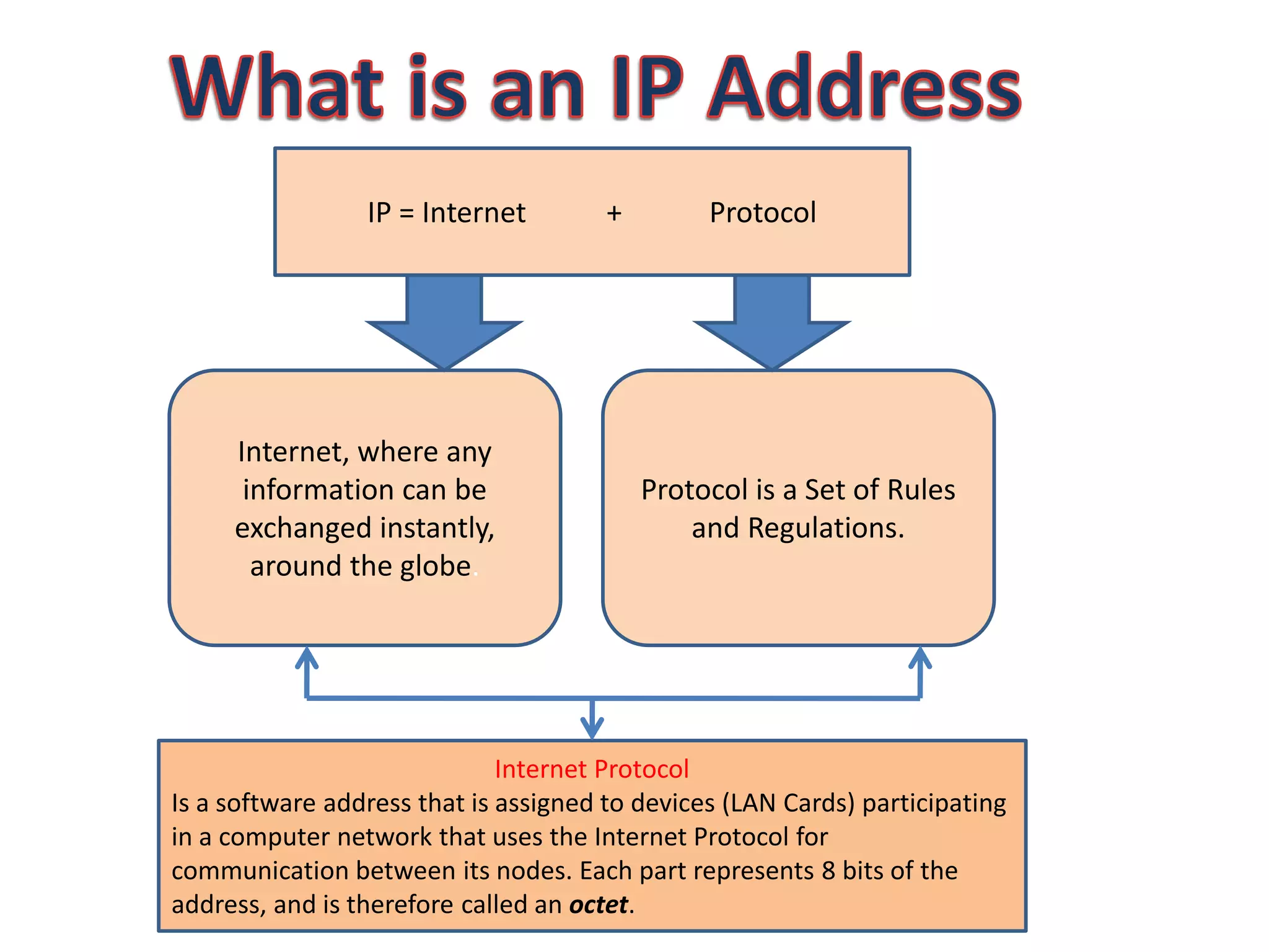 Internet, where any
information can be
exchanged instantly,
around the globe.
Protocol is a Set of Rules
and Regulations.
Internet Protocol
Is a software address that is assigned to devices (LAN Cards) participating
in a computer network that uses the Internet Protocol for
communication between its nodes. Each part represents 8 bits of the
address, and is therefore called an octet.
IP = Internet + Protocol
 