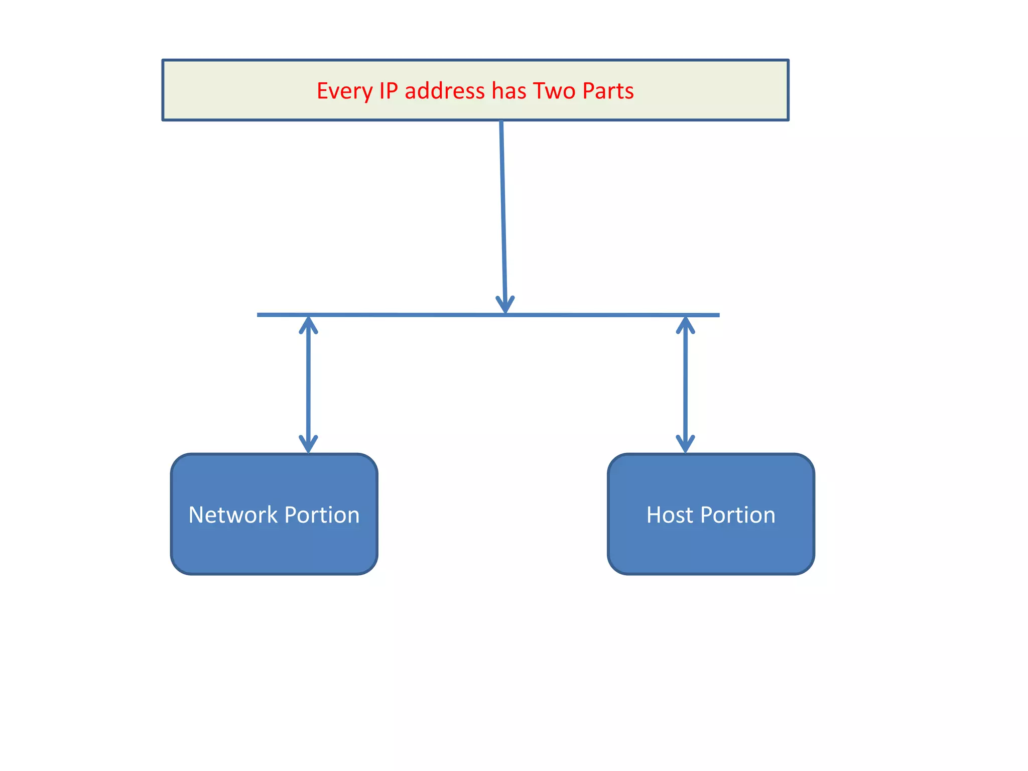 Every IP address has Two Parts
Network Portion Host Portion
 