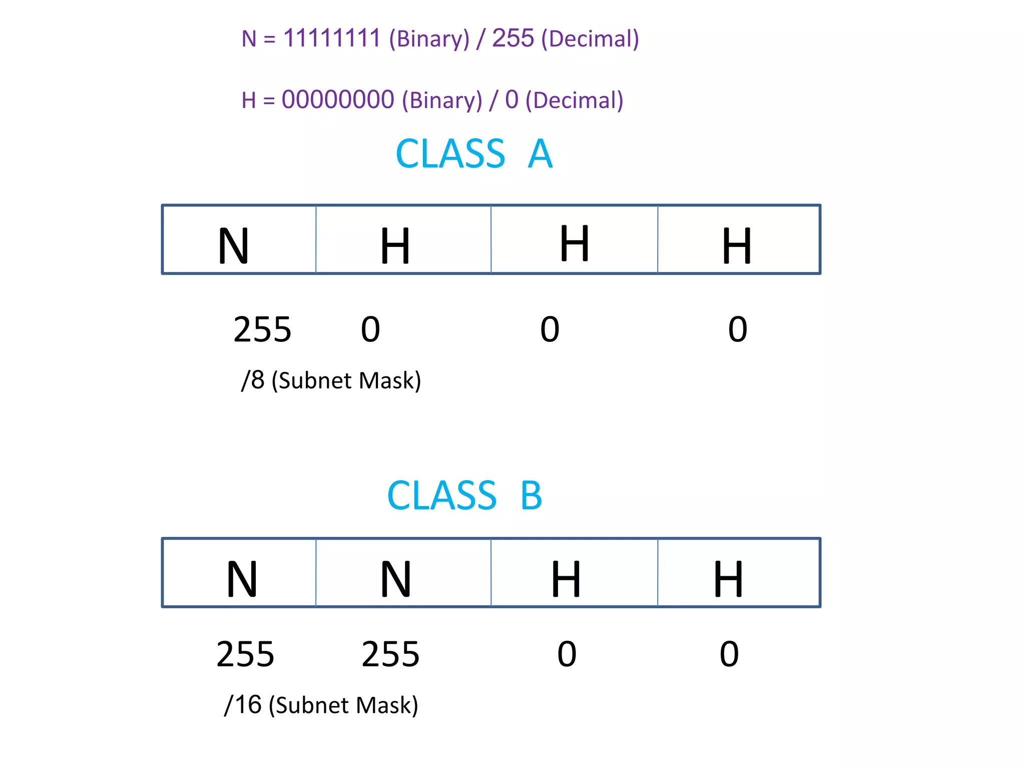 CLASS A
N H H H
255 0 0 0
CLASS B
N N H H
255 255 0 0
/8 (Subnet Mask)
/16 (Subnet Mask)
N = 11111111 (Binary) / 255 (Decimal)
H = 00000000 (Binary) / 0 (Decimal)
 