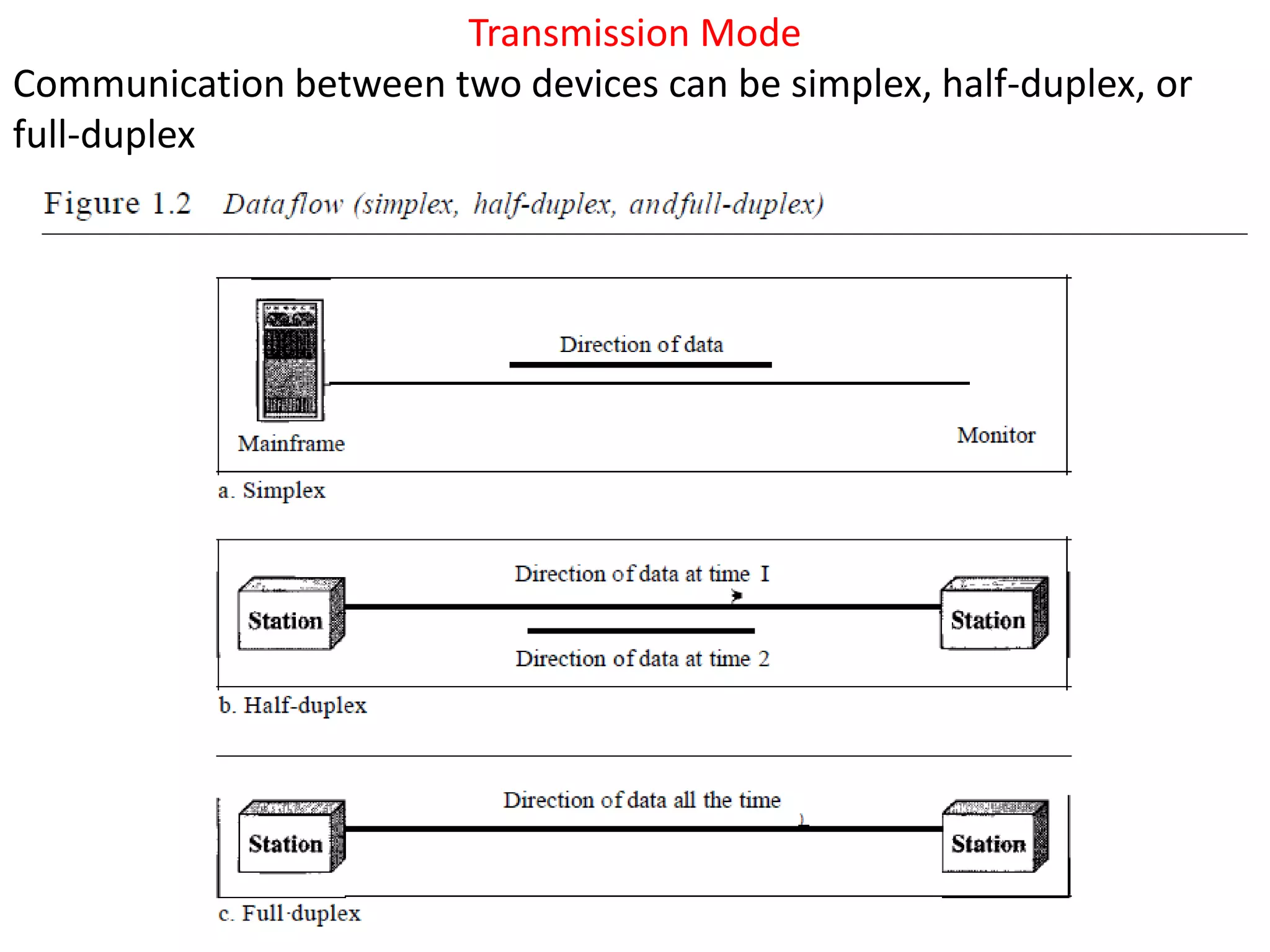 Transmission Mode
Communication between two devices can be simplex, half-duplex, or
full-duplex
 