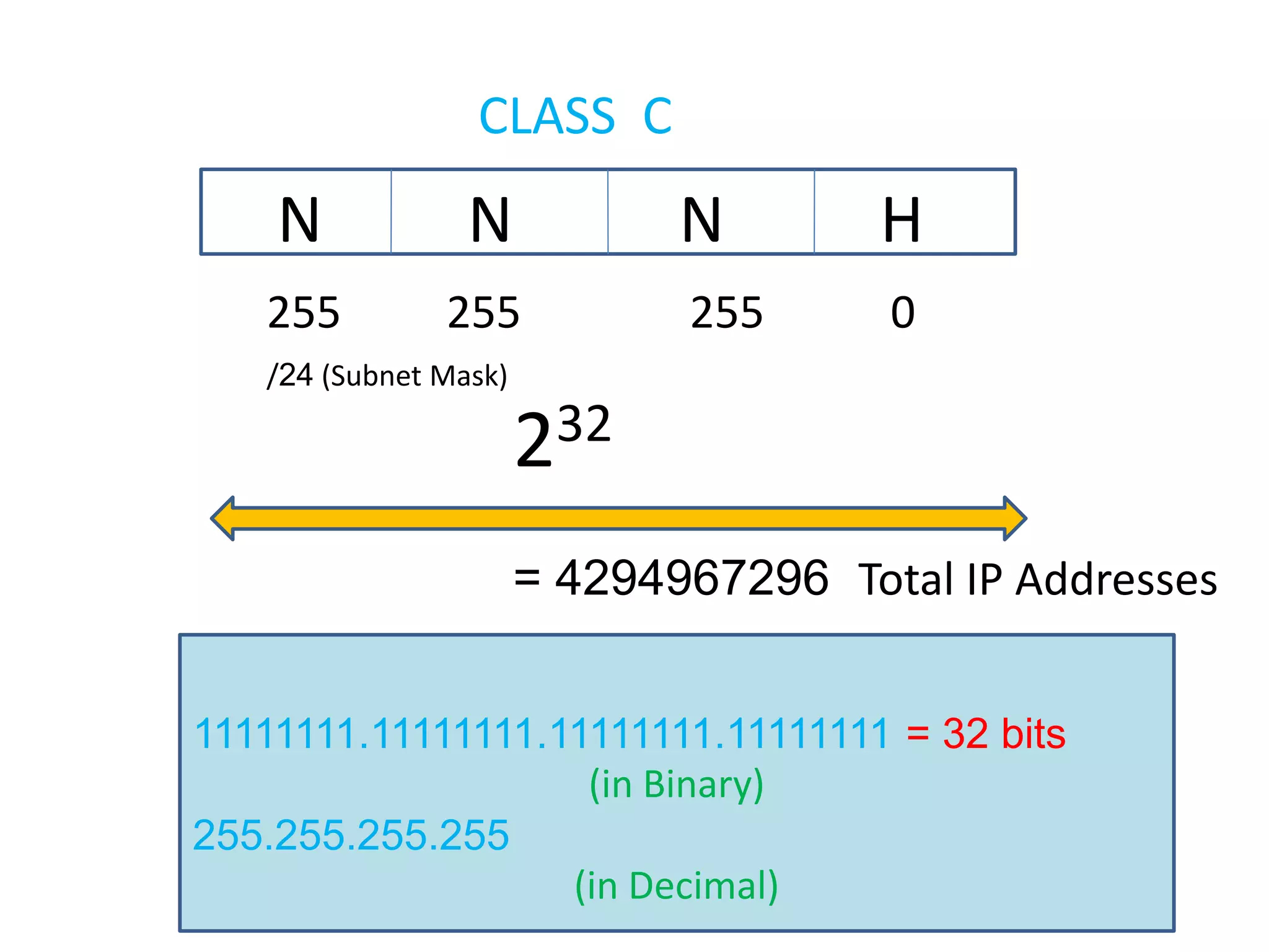CLASS C
N N N H
255 255 255 0
232
= 4294967296 Total IP Addresses
.
/24 (Subnet Mask)
11111111.11111111.11111111.11111111 = 32 bits
(in Binary)
255.255.255.255
(in Decimal)
 