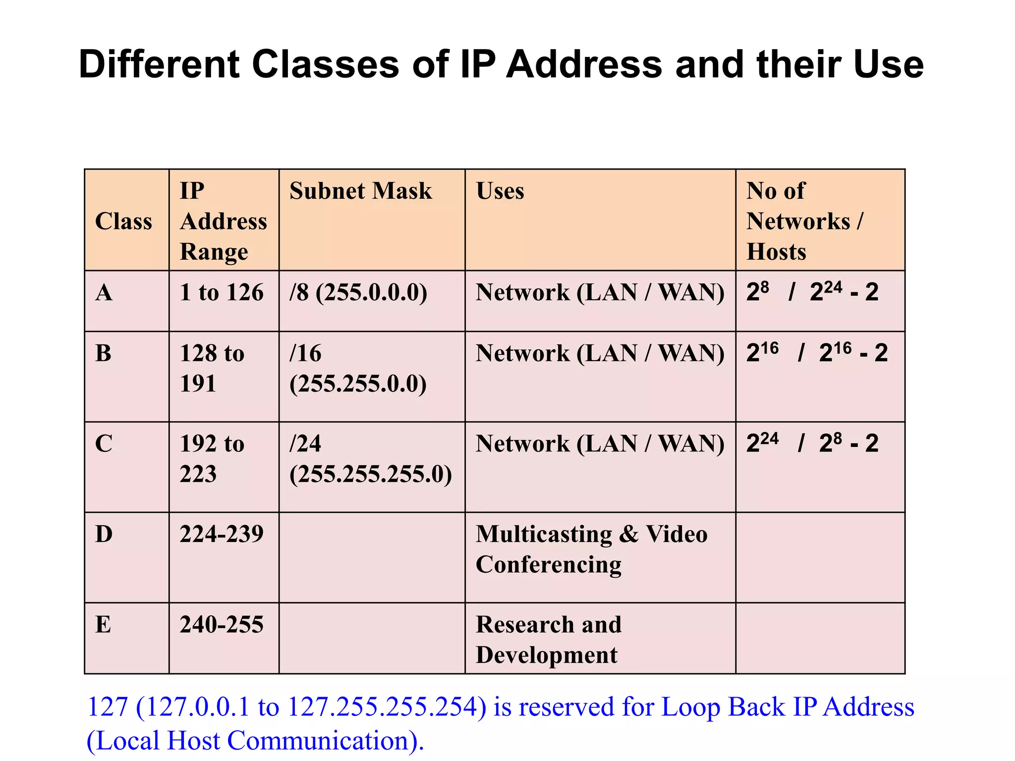 Different Classes of IP Address and their Use
Class
IP
Address
Range
Subnet Mask Uses No of
Networks /
Hosts
A 1 to 126 /8 (255.0.0.0) Network (LAN / WAN) 28 / 224 - 2
B 128 to
191
/16
(255.255.0.0)
Network (LAN / WAN) 216 / 216 - 2
C 192 to
223
/24
(255.255.255.0)
Network (LAN / WAN) 224 / 28 - 2
D 224-239 Multicasting & Video
Conferencing
E 240-255 Research and
Development
127 (127.0.0.1 to 127.255.255.254) is reserved for Loop Back IP Address
(Local Host Communication).
 