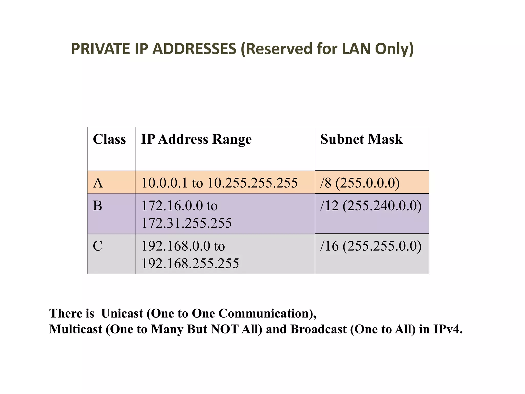 Class IPAddress Range Subnet Mask
A 10.0.0.1 to 10.255.255.255 /8 (255.0.0.0)
B 172.16.0.0 to
172.31.255.255
/12 (255.240.0.0)
C 192.168.0.0 to
192.168.255.255
/16 (255.255.0.0)
There is Unicast (One to One Communication),
Multicast (One to Many But NOT All) and Broadcast (One to All) in IPv4.
PRIVATE IP ADDRESSES (Reserved for LAN Only)
 