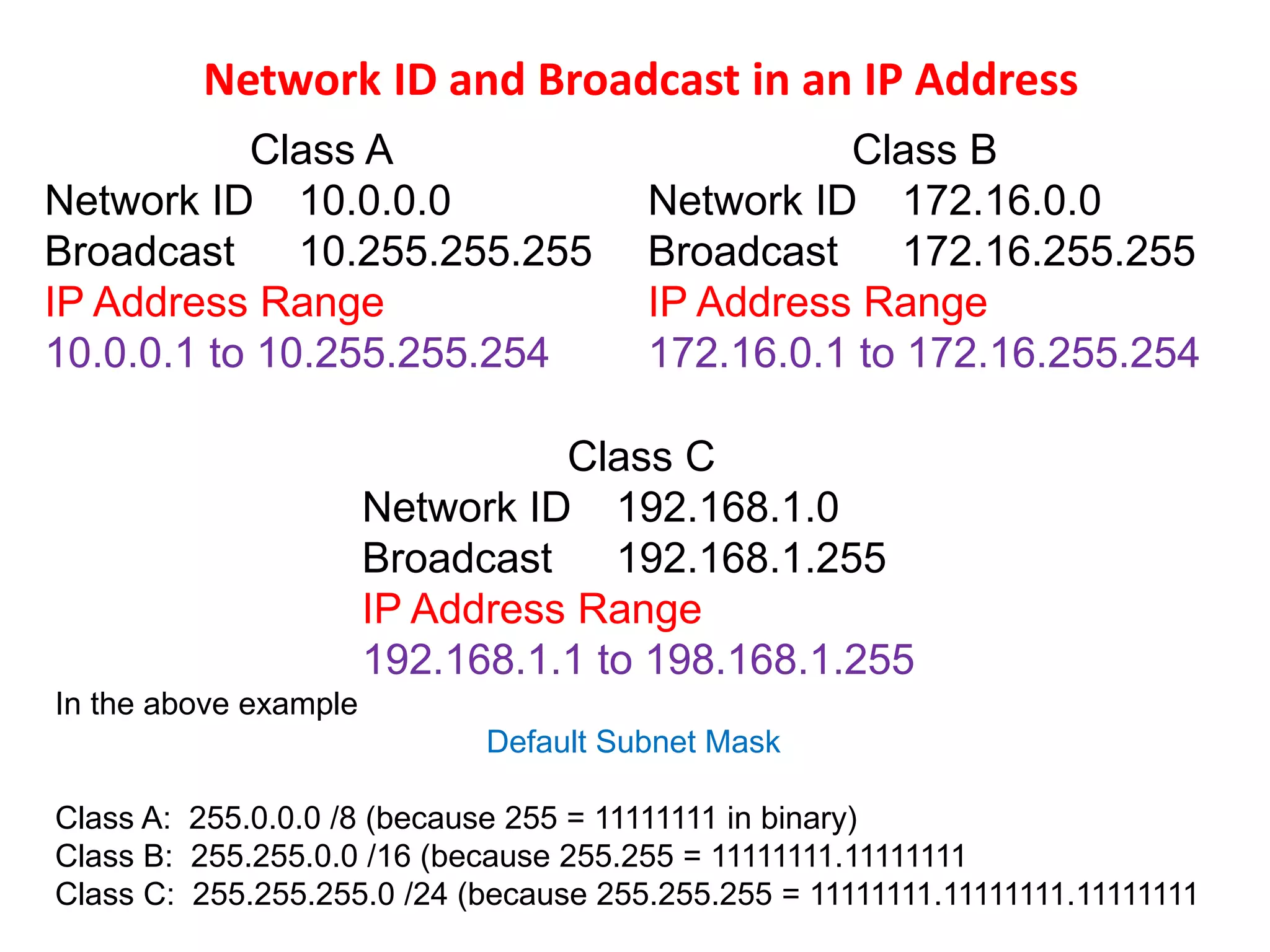 Class A
Network ID 10.0.0.0
Broadcast 10.255.255.255
IP Address Range
10.0.0.1 to 10.255.255.254
Class B
Network ID 172.16.0.0
Broadcast 172.16.255.255
IP Address Range
172.16.0.1 to 172.16.255.254
Class C
Network ID 192.168.1.0
Broadcast 192.168.1.255
IP Address Range
192.168.1.1 to 198.168.1.255
Network ID and Broadcast in an IP Address
In the above example
Default Subnet Mask
Class A: 255.0.0.0 /8 (because 255 = 11111111 in binary)
Class B: 255.255.0.0 /16 (because 255.255 = 11111111.11111111
Class C: 255.255.255.0 /24 (because 255.255.255 = 11111111.11111111.11111111
 