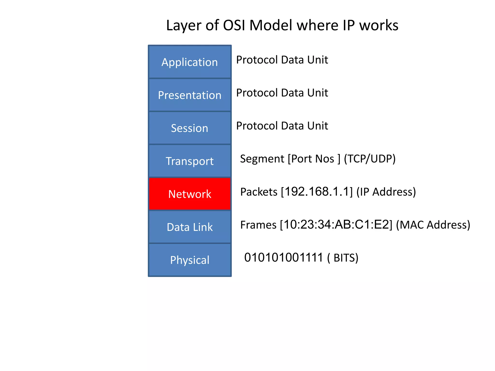 Application
Presentation
Session
Transport
Network
Data Link
Physical
Layer of OSI Model where IP works
010101001111 ( BITS)
Frames [10:23:34:AB:C1:E2] (MAC Address)
Packets [192.168.1.1] (IP Address)
Segment [Port Nos ] (TCP/UDP)
Protocol Data Unit
Protocol Data Unit
Protocol Data Unit
 