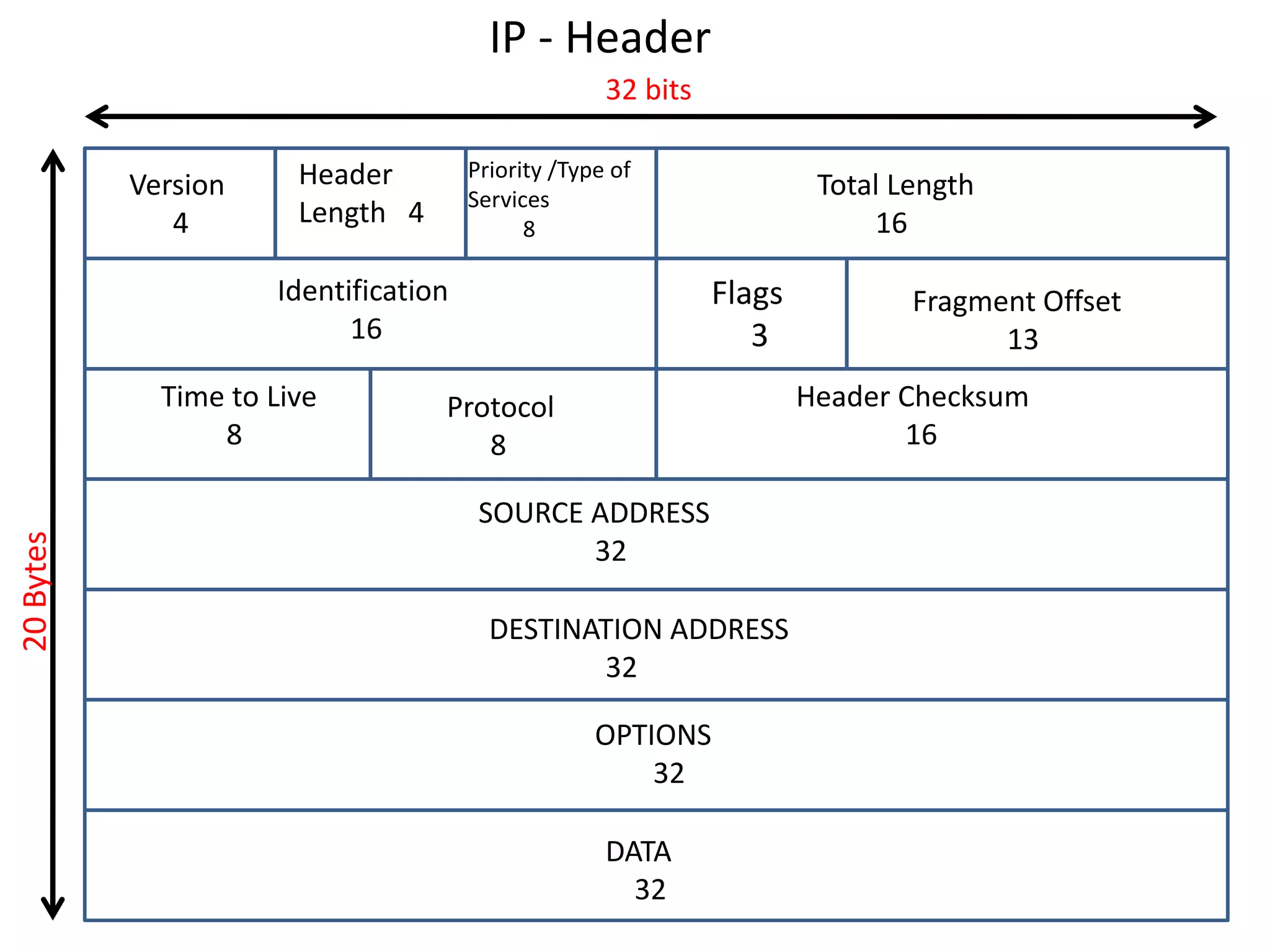IP - Header
Version
4
Header
Length 4
Total Length
16
SOURCE ADDRESS
32
DESTINATION ADDRESS
32
OPTIONS
32
DATA
32
Priority /Type of
Services
8
Identification
16
Fragment Offset
13
Time to Live
8
Protocol
8
Header Checksum
16
Flags
3
32 bits
20Bytes
 
