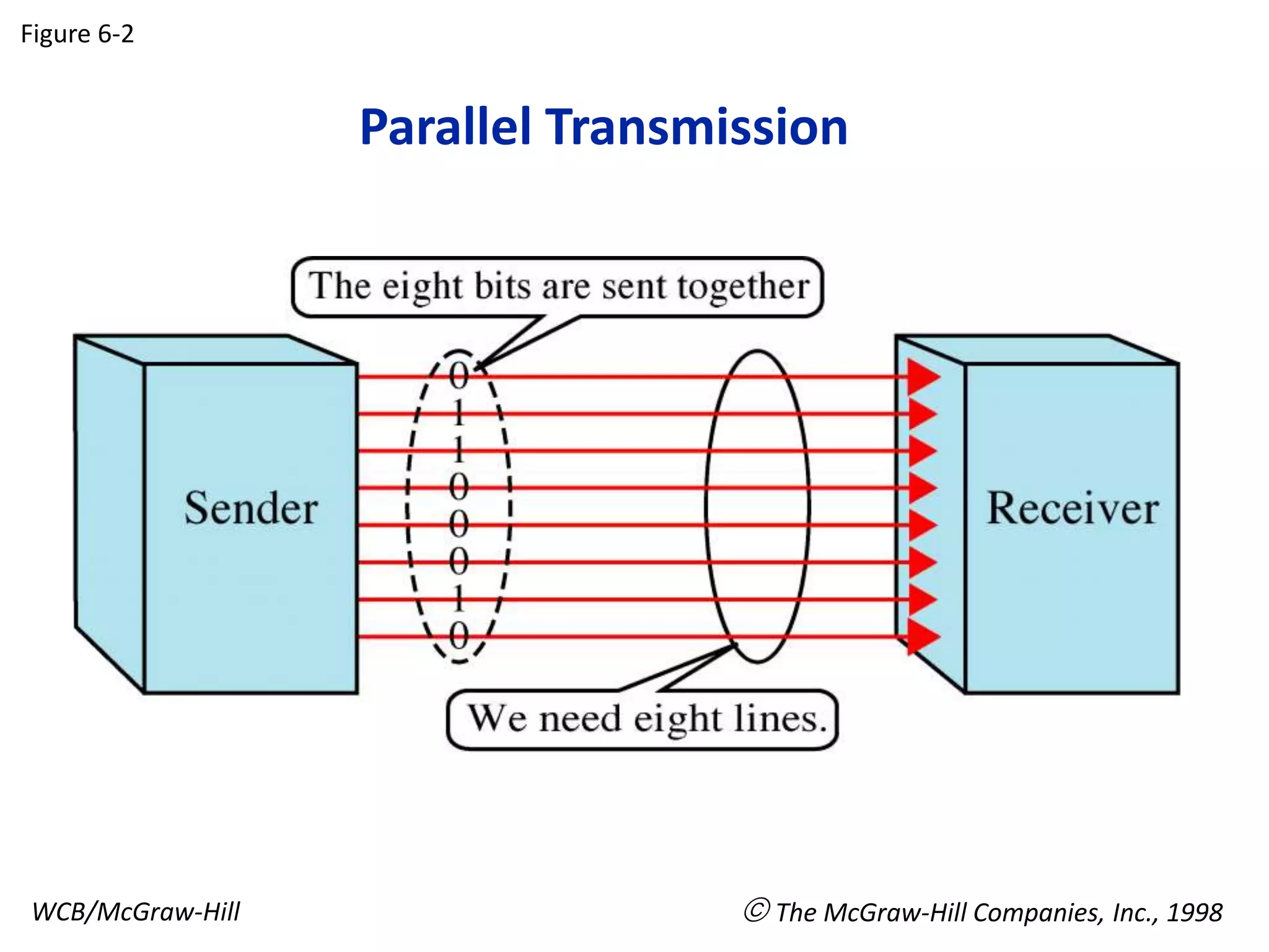 Parallel Transmission
Figure 6-2
WCB/McGraw-Hill  The McGraw-Hill Companies, Inc., 1998
 