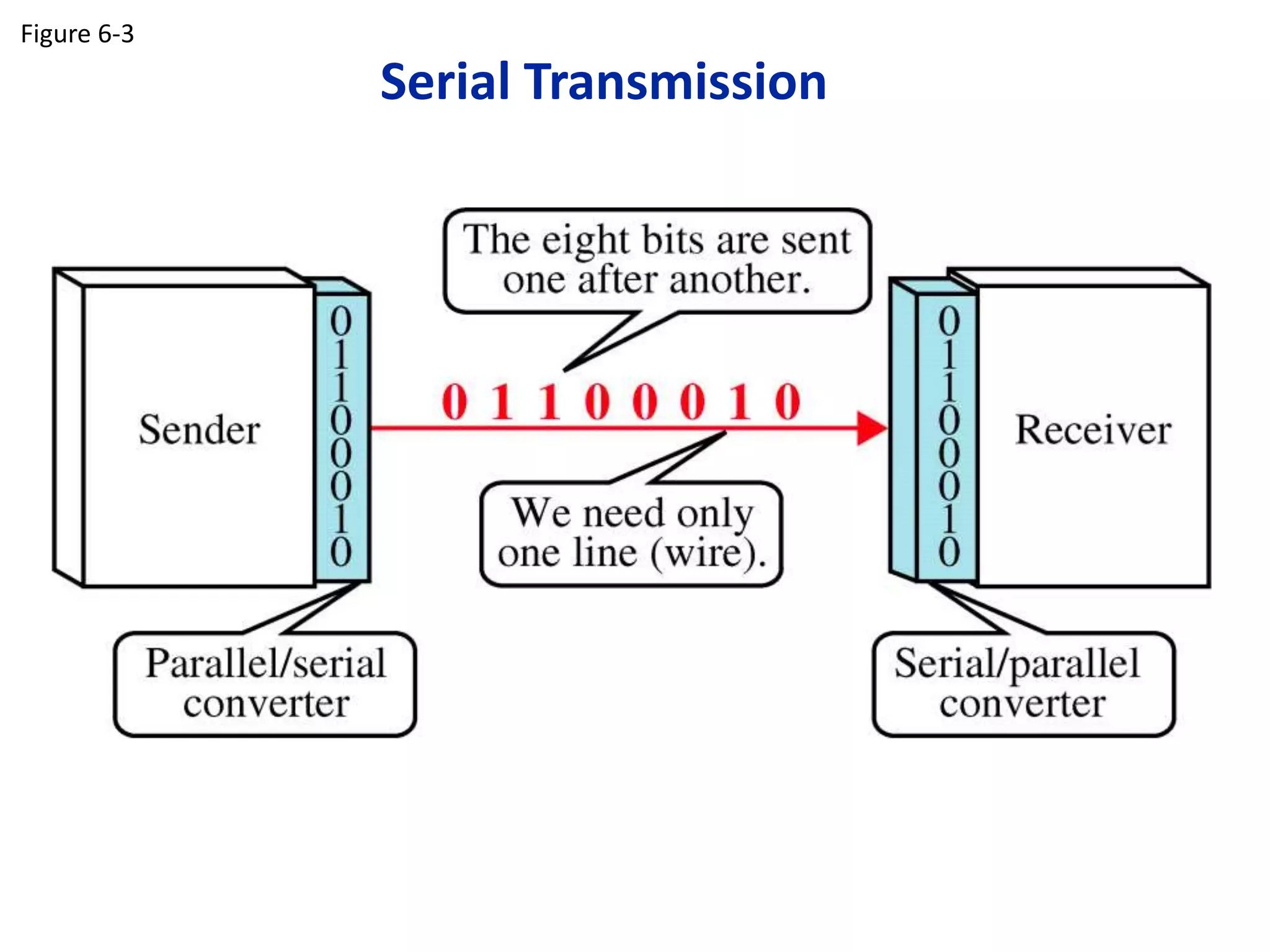 Serial Transmission
Figure 6-3
 