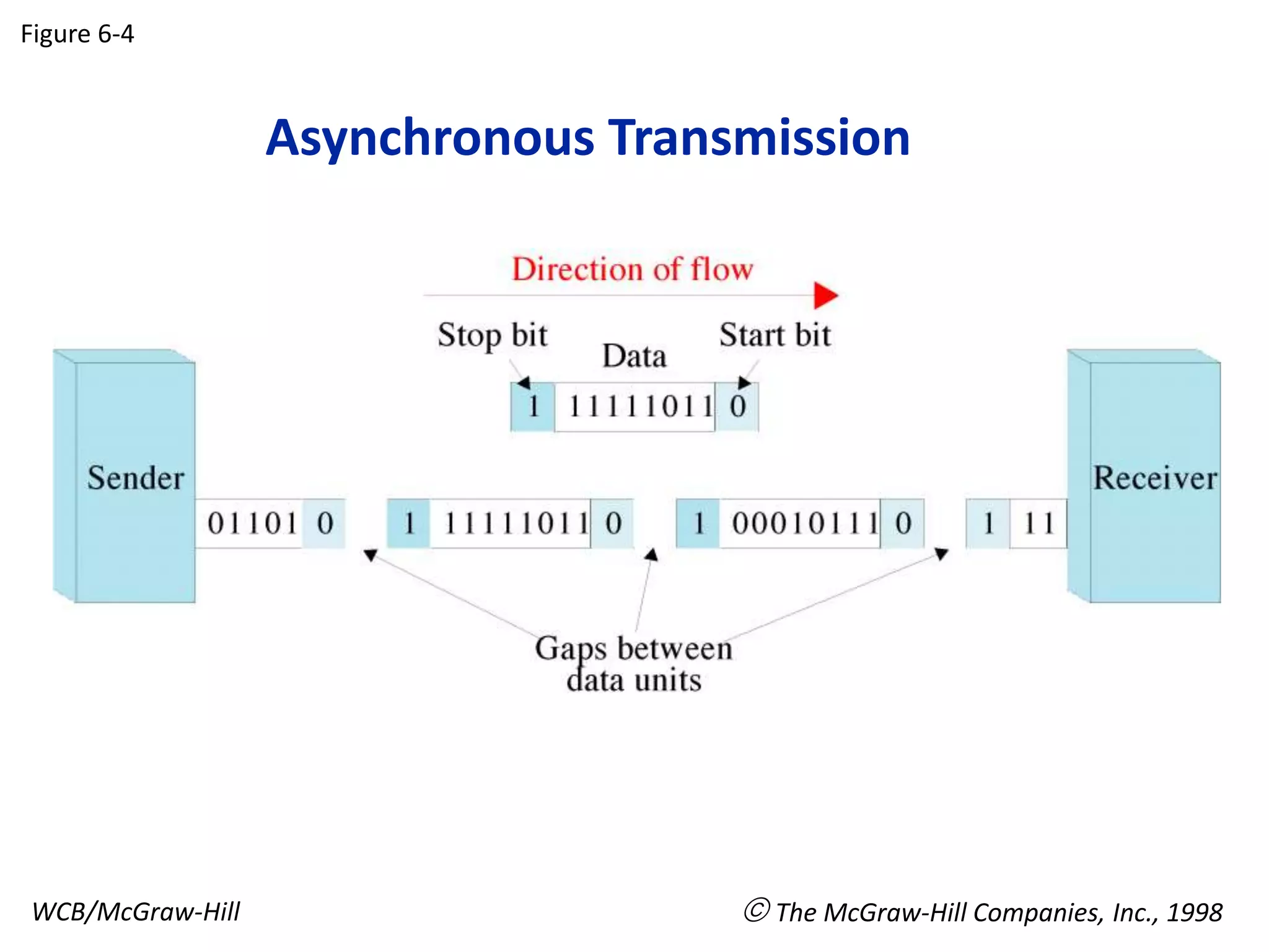 Asynchronous Transmission
Figure 6-4
WCB/McGraw-Hill  The McGraw-Hill Companies, Inc., 1998
 