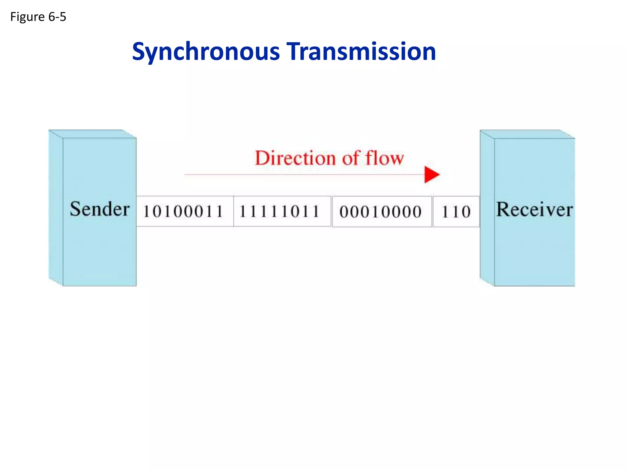 Synchronous Transmission
Figure 6-5
 