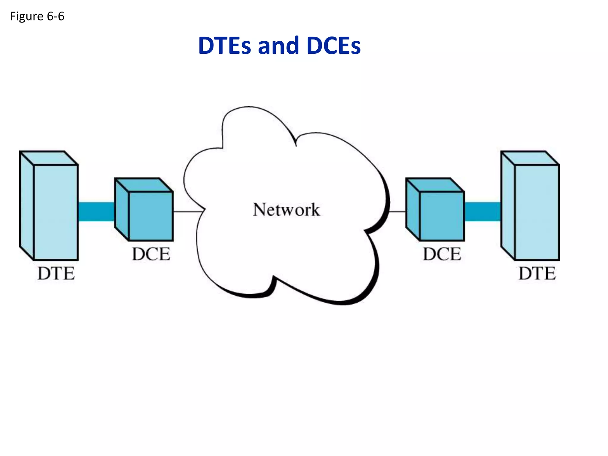 DTEs and DCEs
Figure 6-6
 