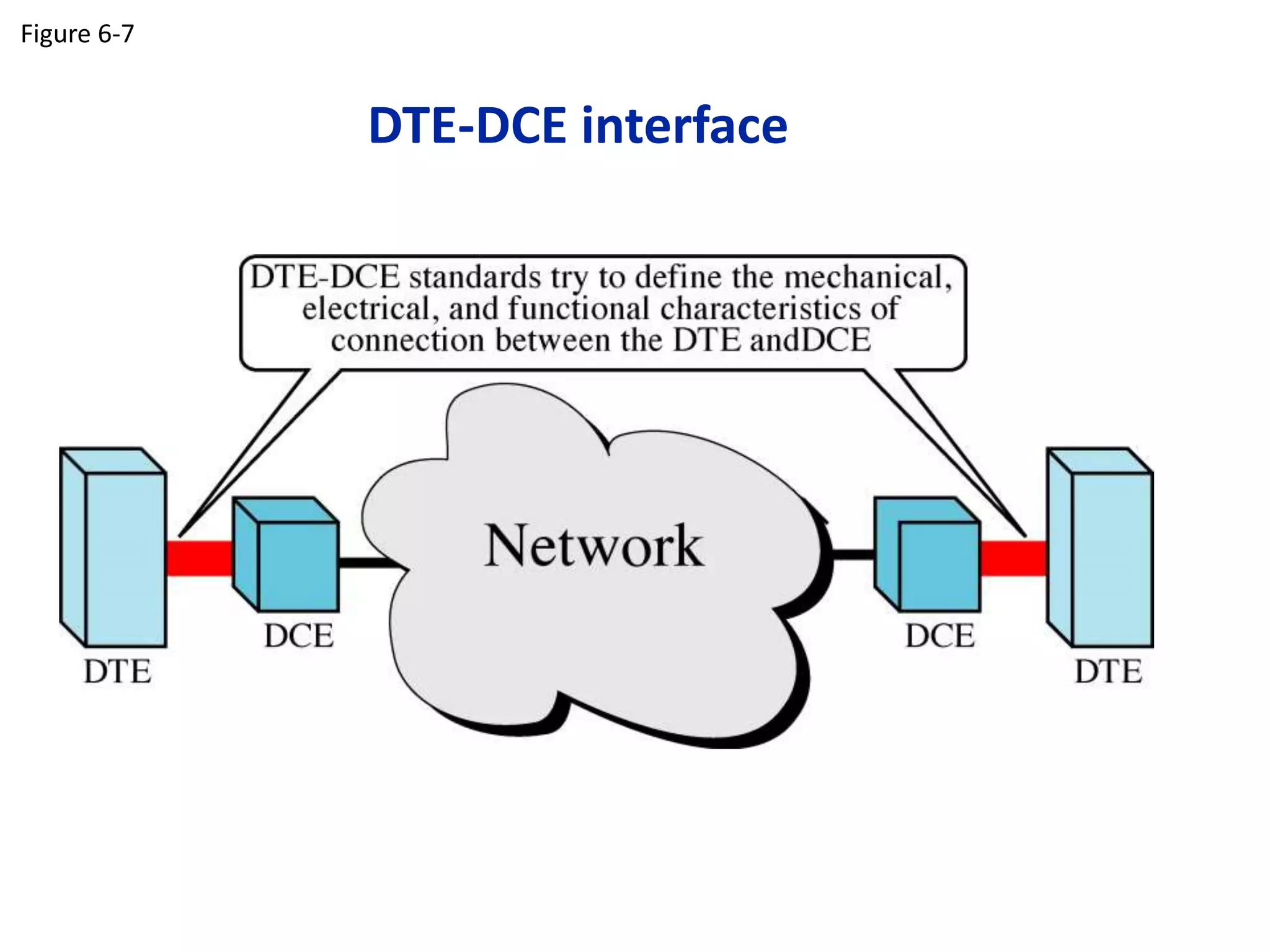 DTE-DCE interface
Figure 6-7
 