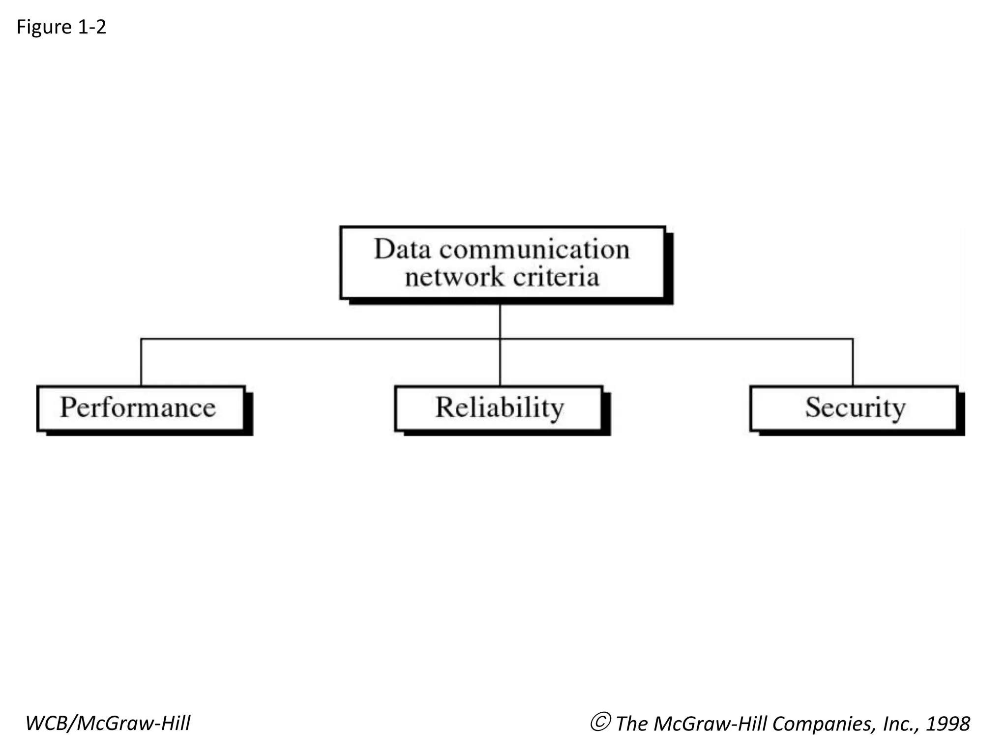 Figure 1-2
WCB/McGraw-Hill  The McGraw-Hill Companies, Inc., 1998
 