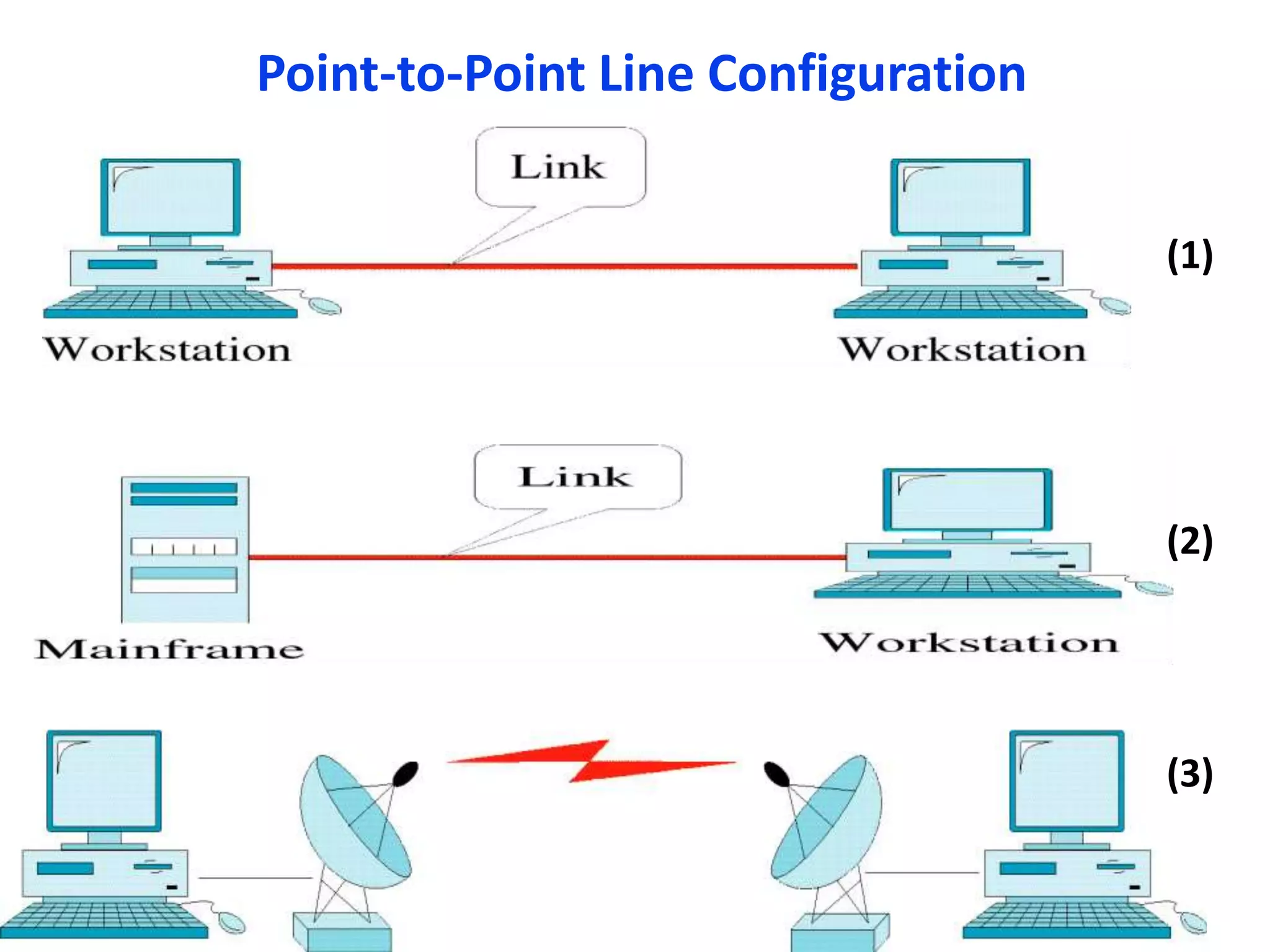 Point-to-Point Line Configuration
(1)
(2)
(3)
 