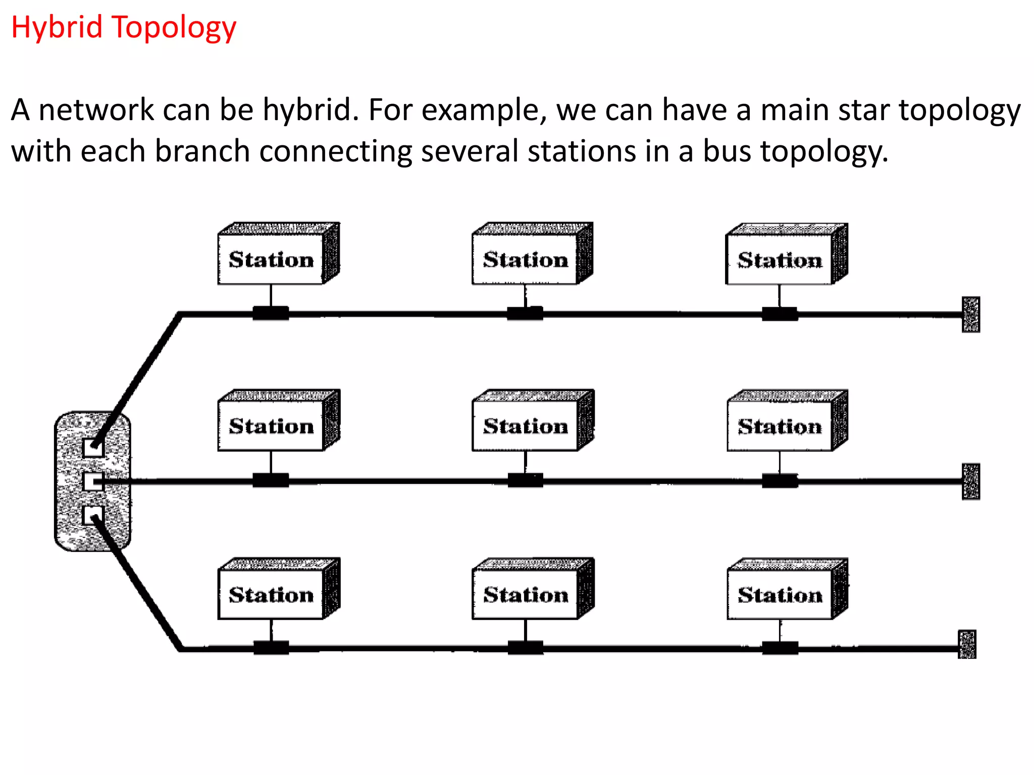 Hybrid Topology
A network can be hybrid. For example, we can have a main star topology
with each branch connecting several stations in a bus topology.
 