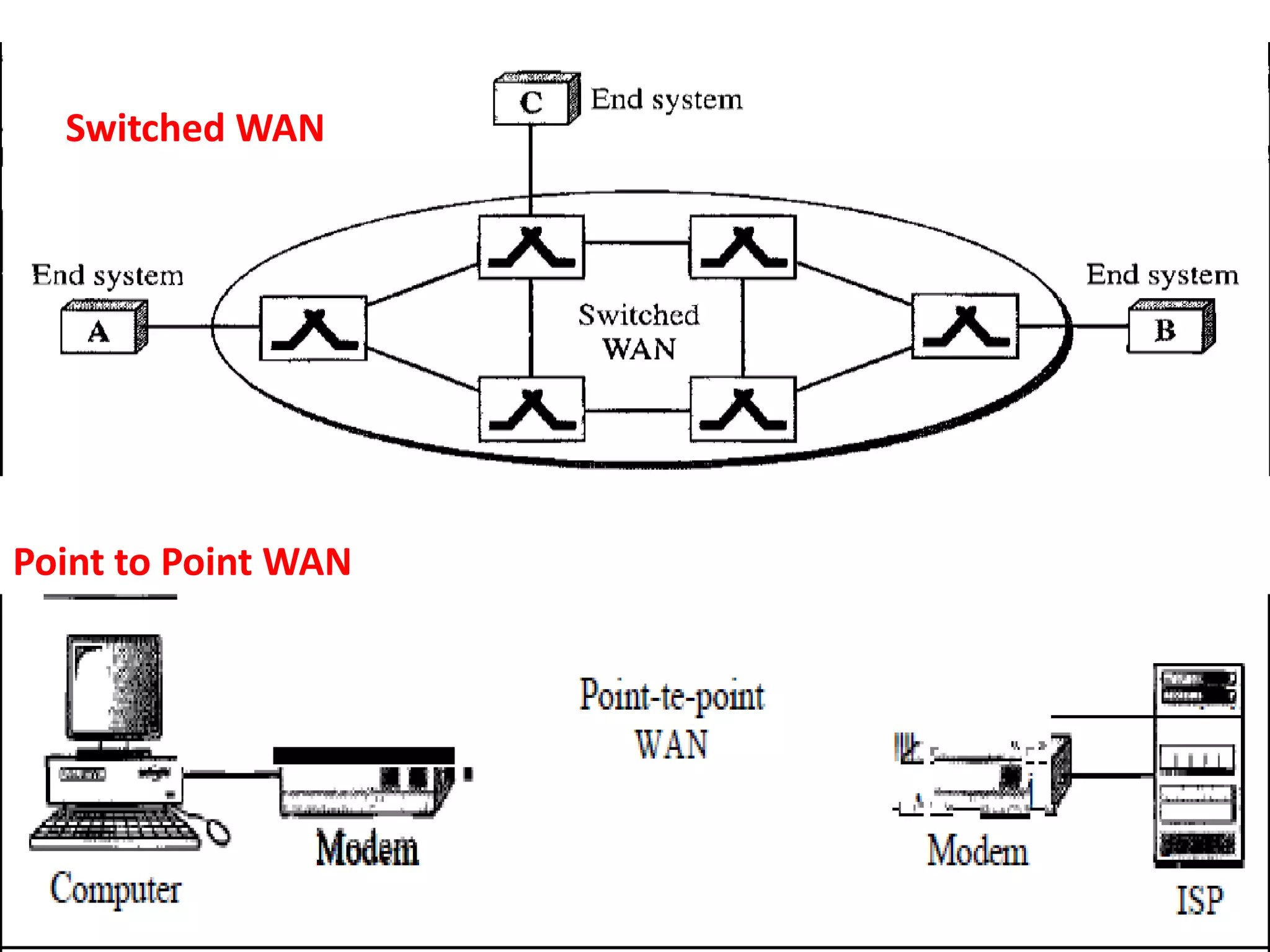 Switched WAN
Point to Point WAN
 