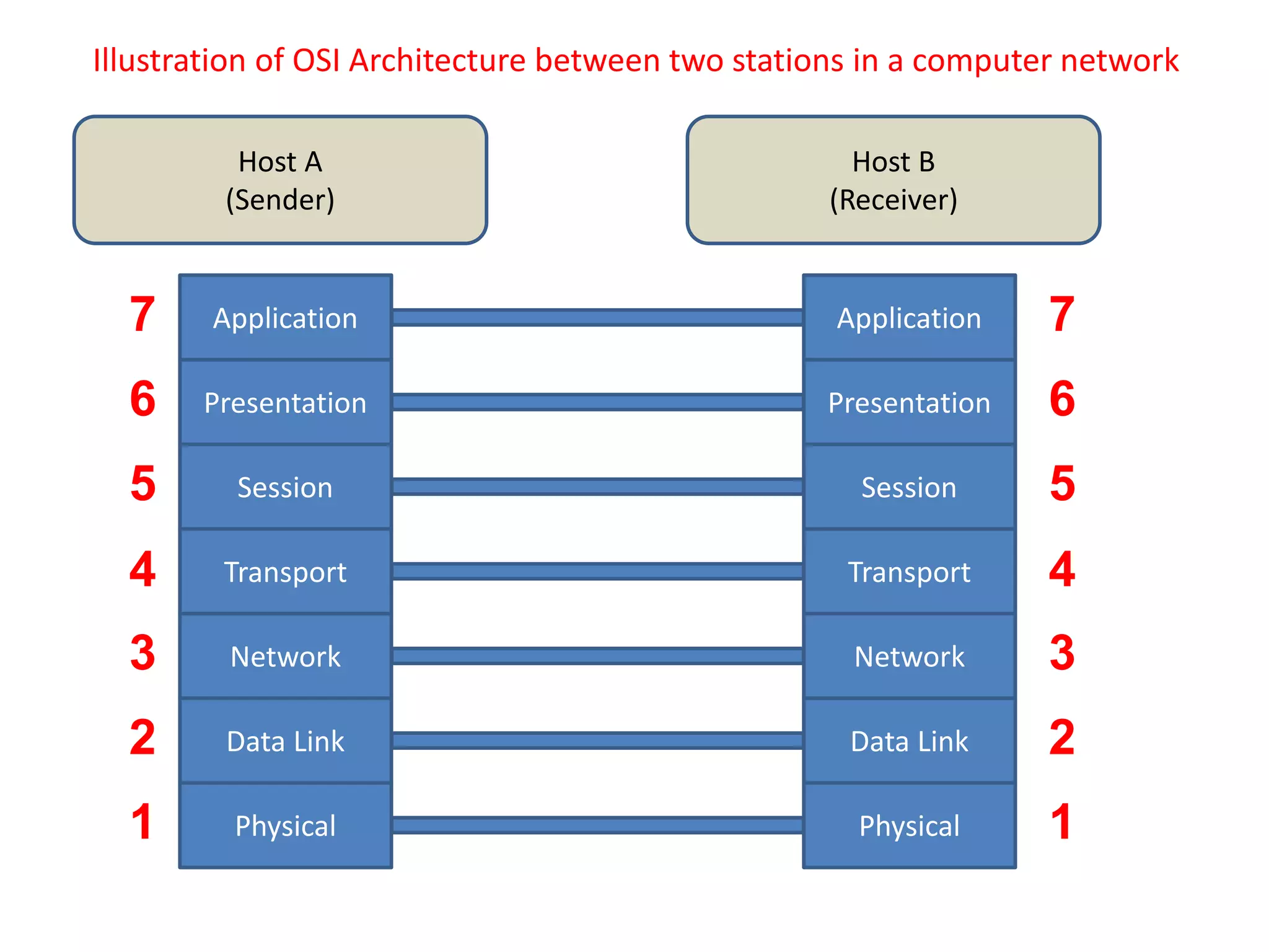 Host A
(Sender)
Host B
(Receiver)
Application
Presentation
Session
Transport
Network
Data Link
Physical
Application
Presentation
Session
Transport
Network
Data Link
Physical
Illustration of OSI Architecture between two stations in a computer network
1
2
3
4
5
6
7
1
2
3
4
5
6
7
 