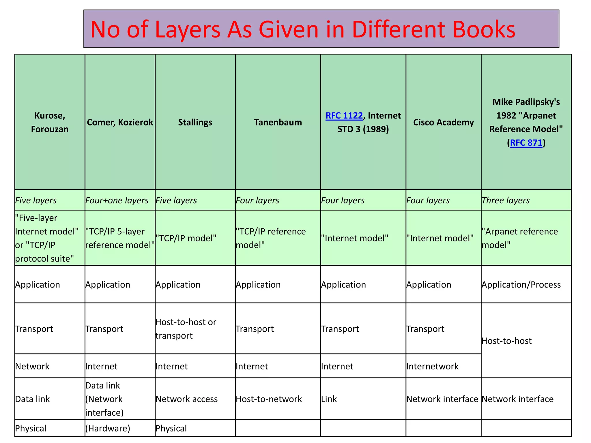 No of Layers As Given in Different Books
Kurose,
Forouzan
Comer, Kozierok Stallings Tanenbaum
RFC 1122, Internet
STD 3 (1989)
Cisco Academy
Mike Padlipsky's
1982 "Arpanet
Reference Model"
(RFC 871)
Five layers Four+one layers Five layers Four layers Four layers Four layers Three layers
"Five-layer
Internet model"
or "TCP/IP
protocol suite"
"TCP/IP 5-layer
reference model"
"TCP/IP model"
"TCP/IP reference
model"
"Internet model" "Internet model"
"Arpanet reference
model"
Application Application Application Application Application Application Application/Process
Transport Transport
Host-to-host or
transport
Transport Transport Transport
Host-to-host
Network Internet Internet Internet Internet Internetwork
Data link
Data link
(Network
interface)
Network access Host-to-network Link Network interface Network interface
Physical (Hardware) Physical
 