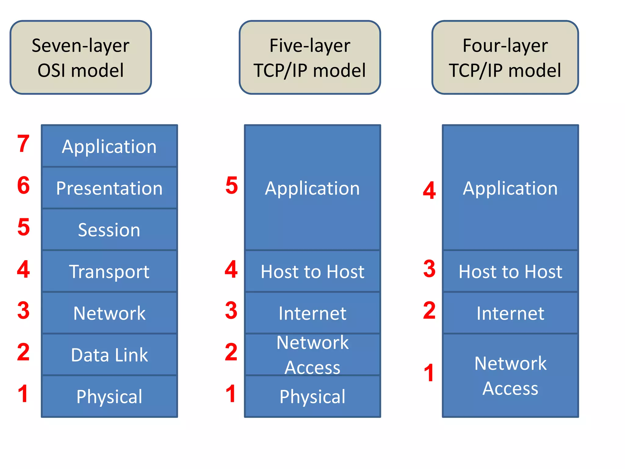 Seven-layer
OSI model
Application
Presentation
Session
Transport
Network
Data Link
Physical
Application
Physical
Network
Access
Host to Host
Internet
Five-layer
TCP/IP model
Application
Network
Access
Host to Host
Internet
Four-layer
TCP/IP model
1
2
3
4
5
6
7
1
2
3
4
5
1
2
3
4
 