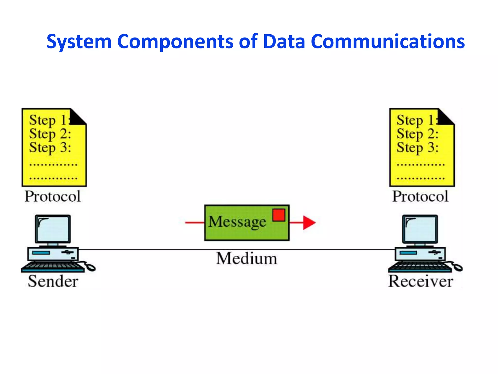 System Components of Data Communications
 