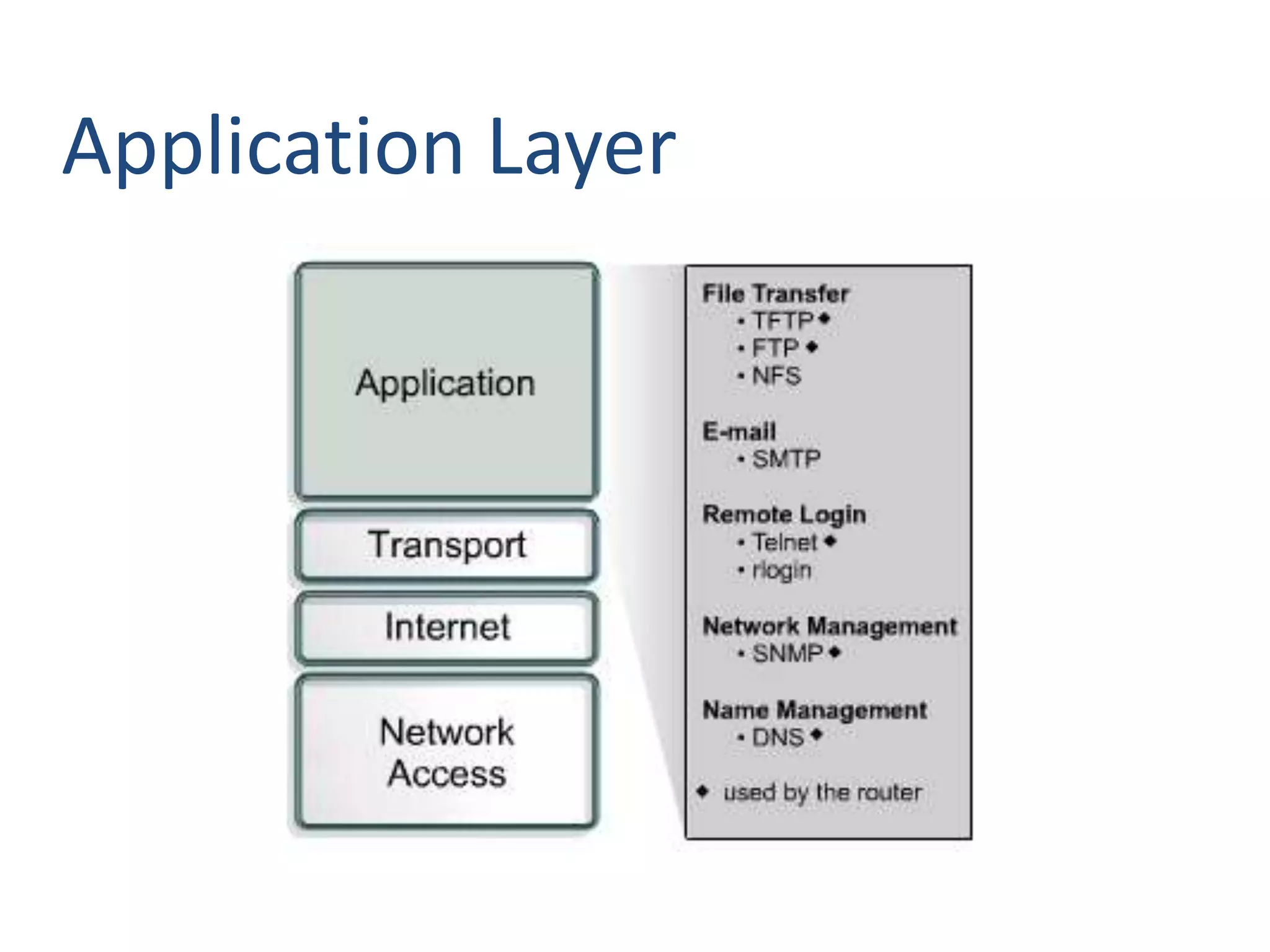 Application Layer
 